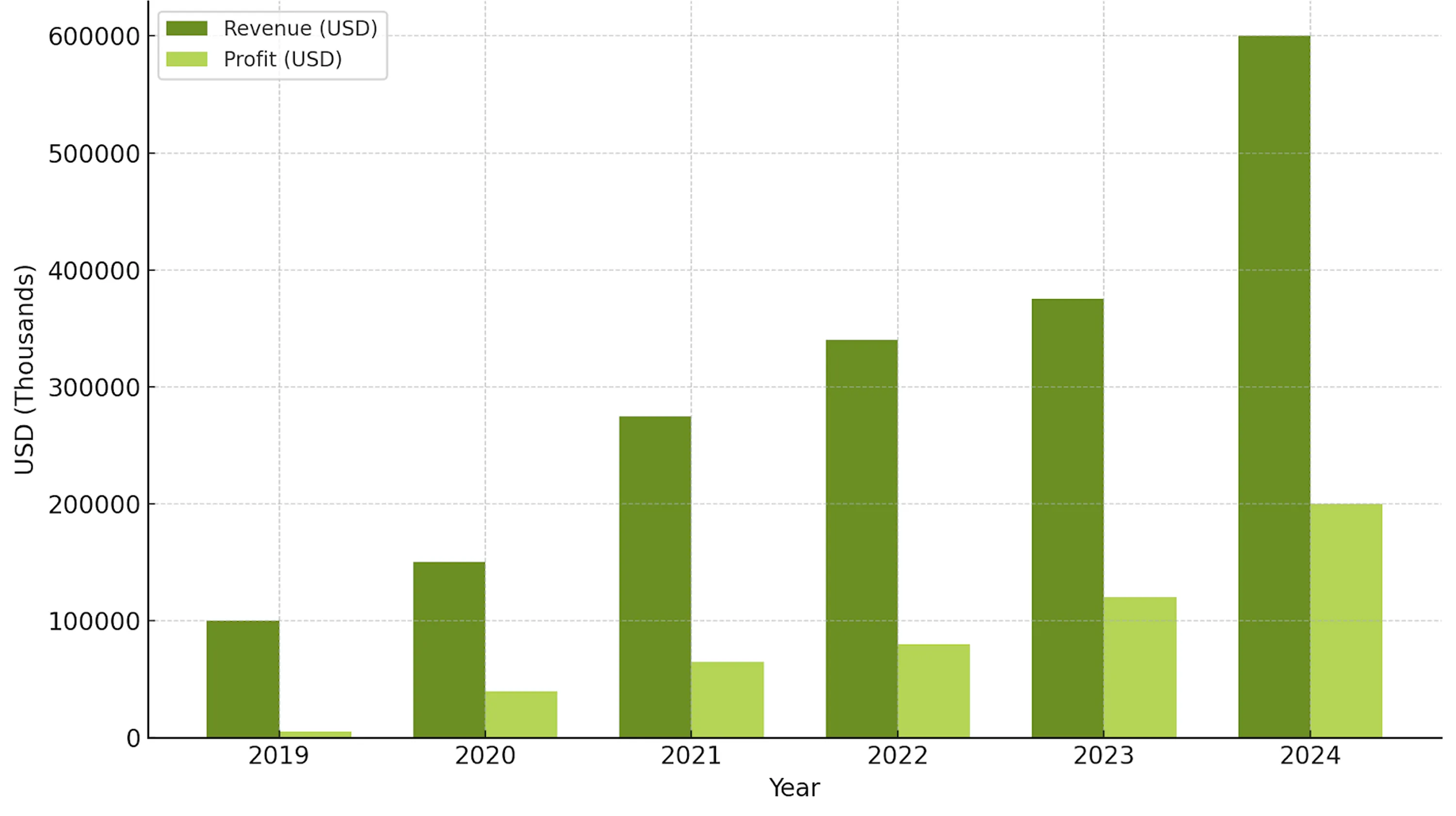 Green bar chart showing ascending data with multiple columns of increasing height