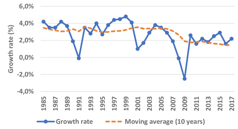United States GDP Chart 