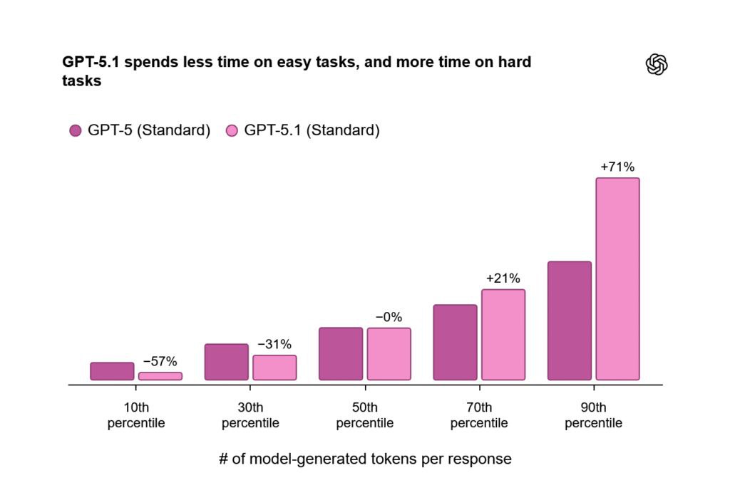 Illustration of GPT-5.1's advanced AI capabilities