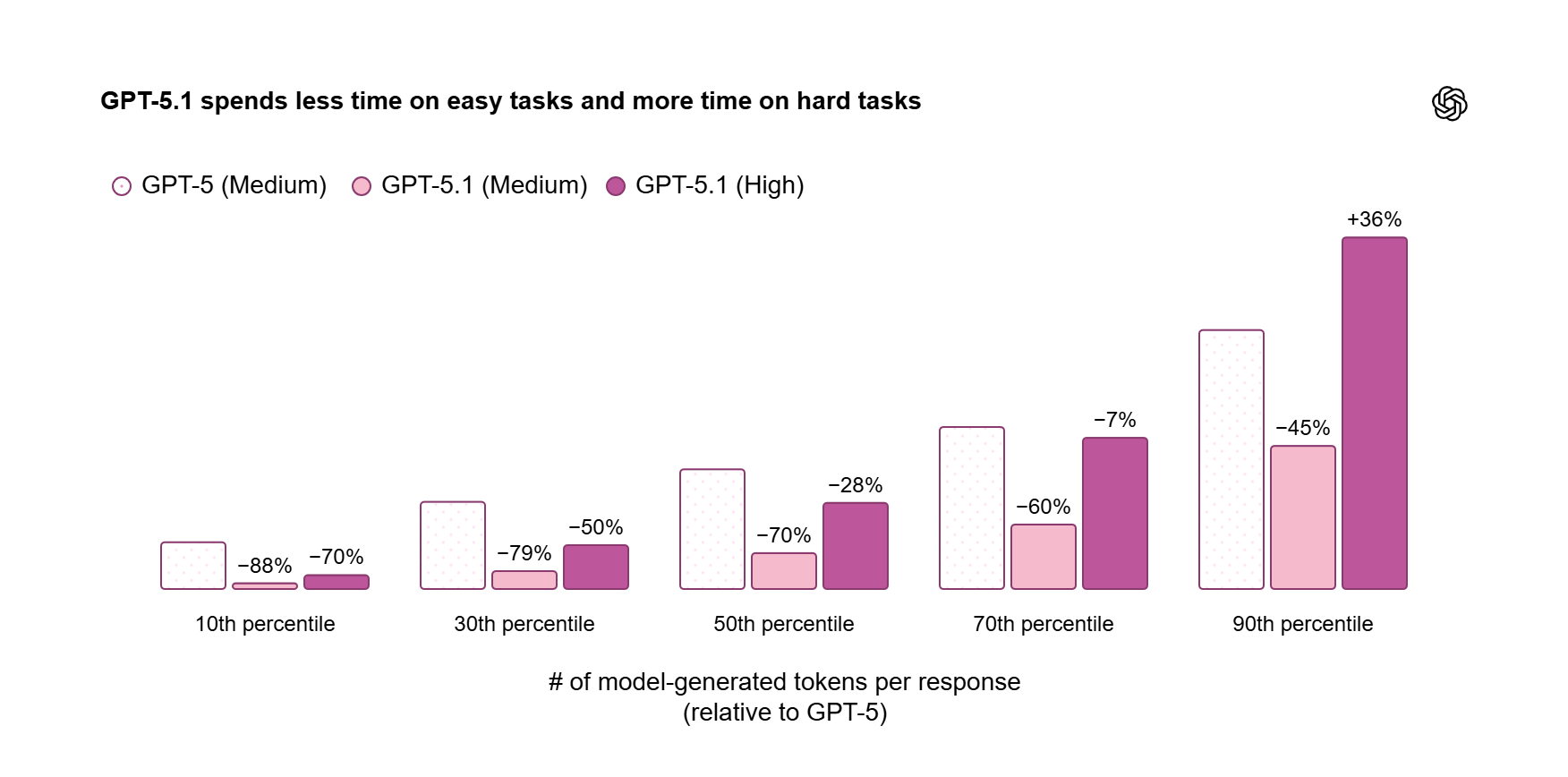 GPT-5.1 spending less time on easy tasks and more on hard tasks