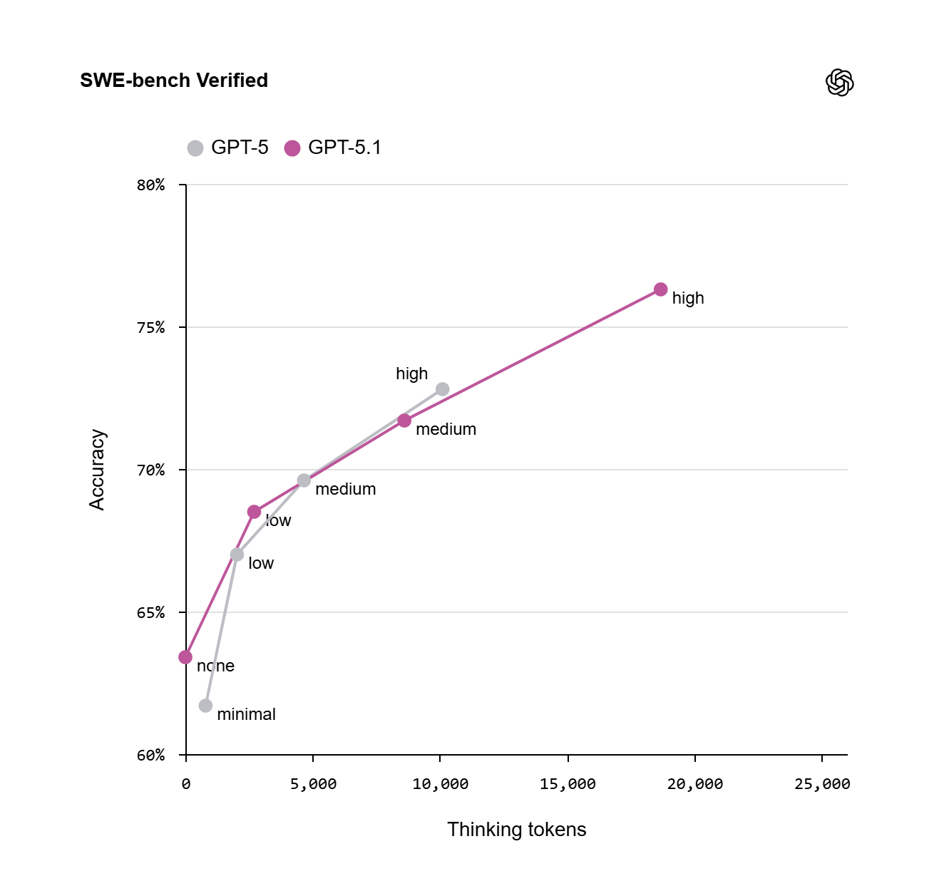 GPT-5.1 Codex Performance Benchmarks