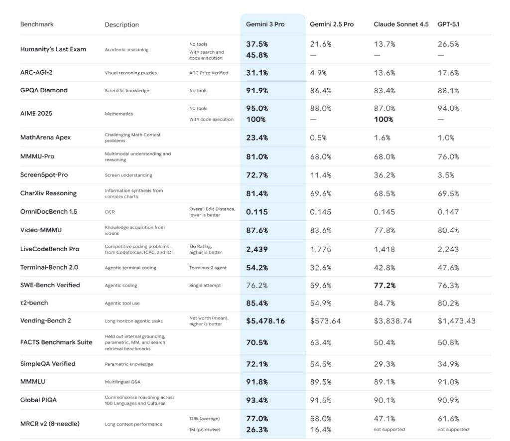 Gemini 3 Pro Performance Benchmarks