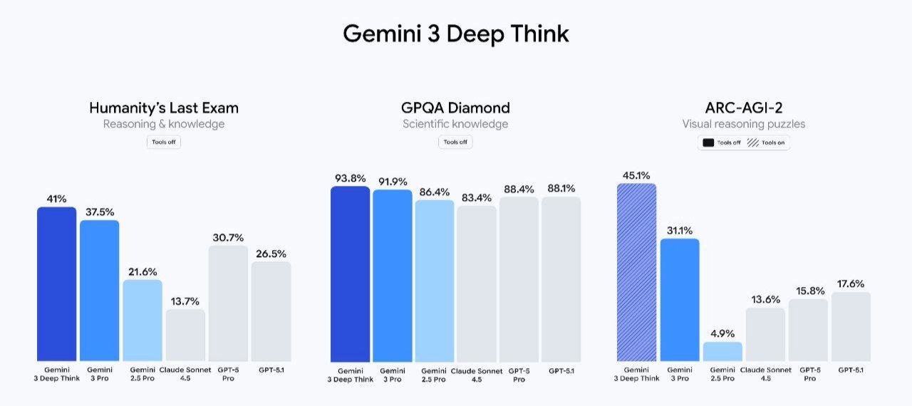 Gemini 3 Pro Multimodal Capabilities