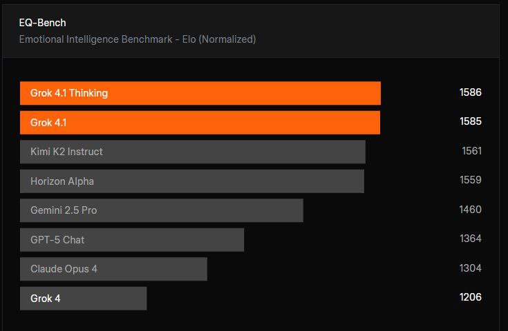 Grok 4.1 Performance Chart