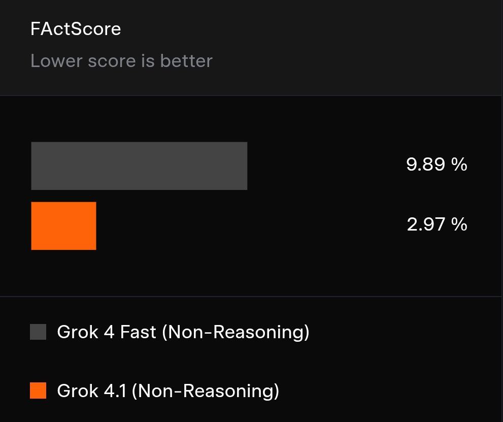 Grok 4.1 Fast Performance Benchmarks Graph