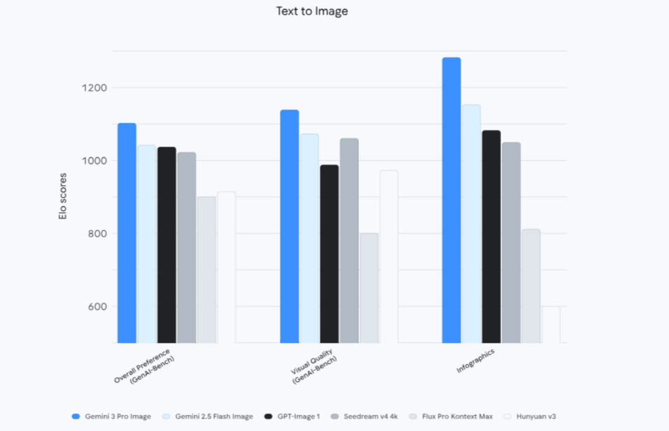 Gemini 3 Pro performance visual