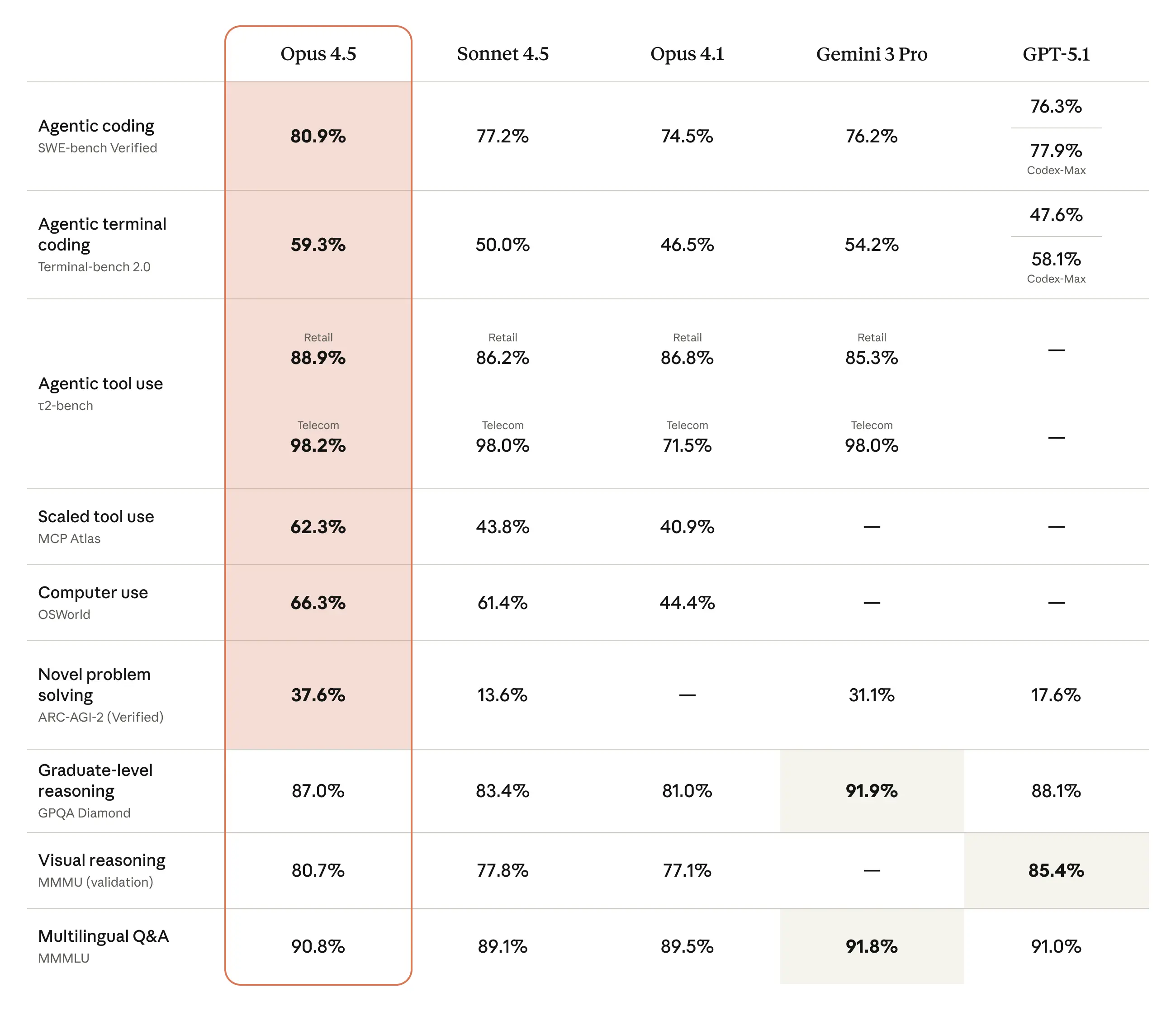 Performance Benchmark Chart for Claude 4.5 Opus