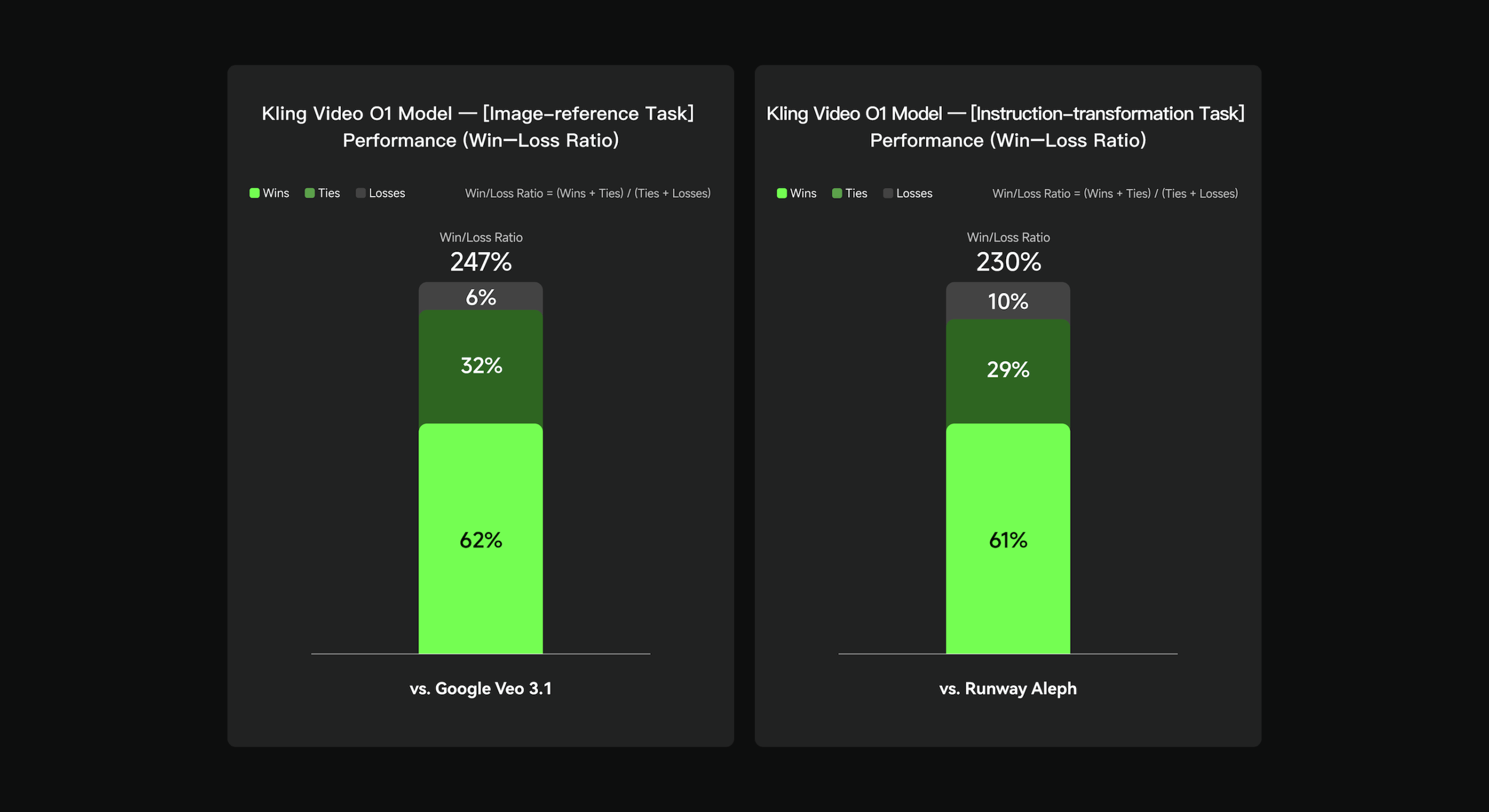 Kling Video O1 Performance Comparison