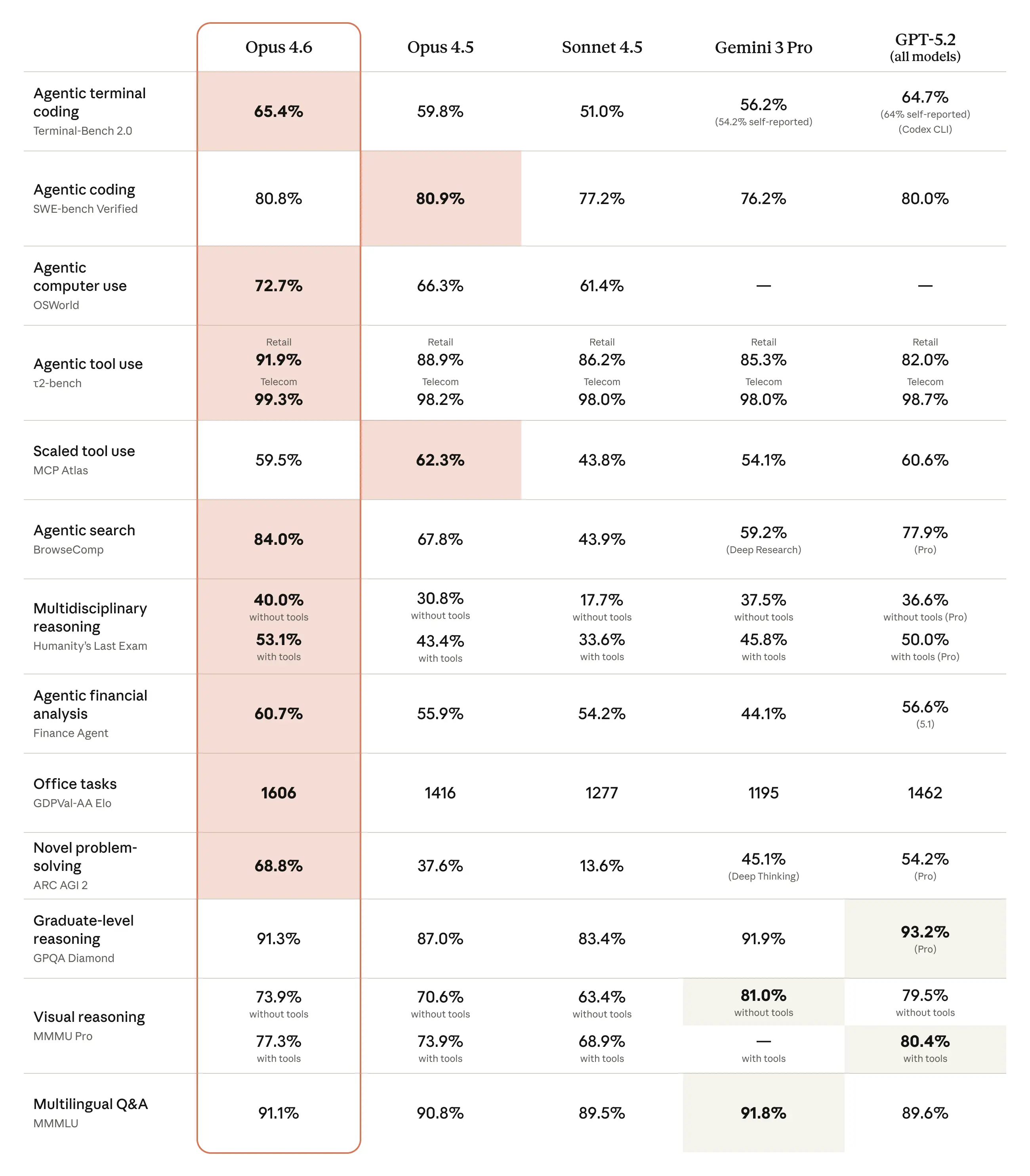 Benchmark table comparing Opus 4.6 to other models