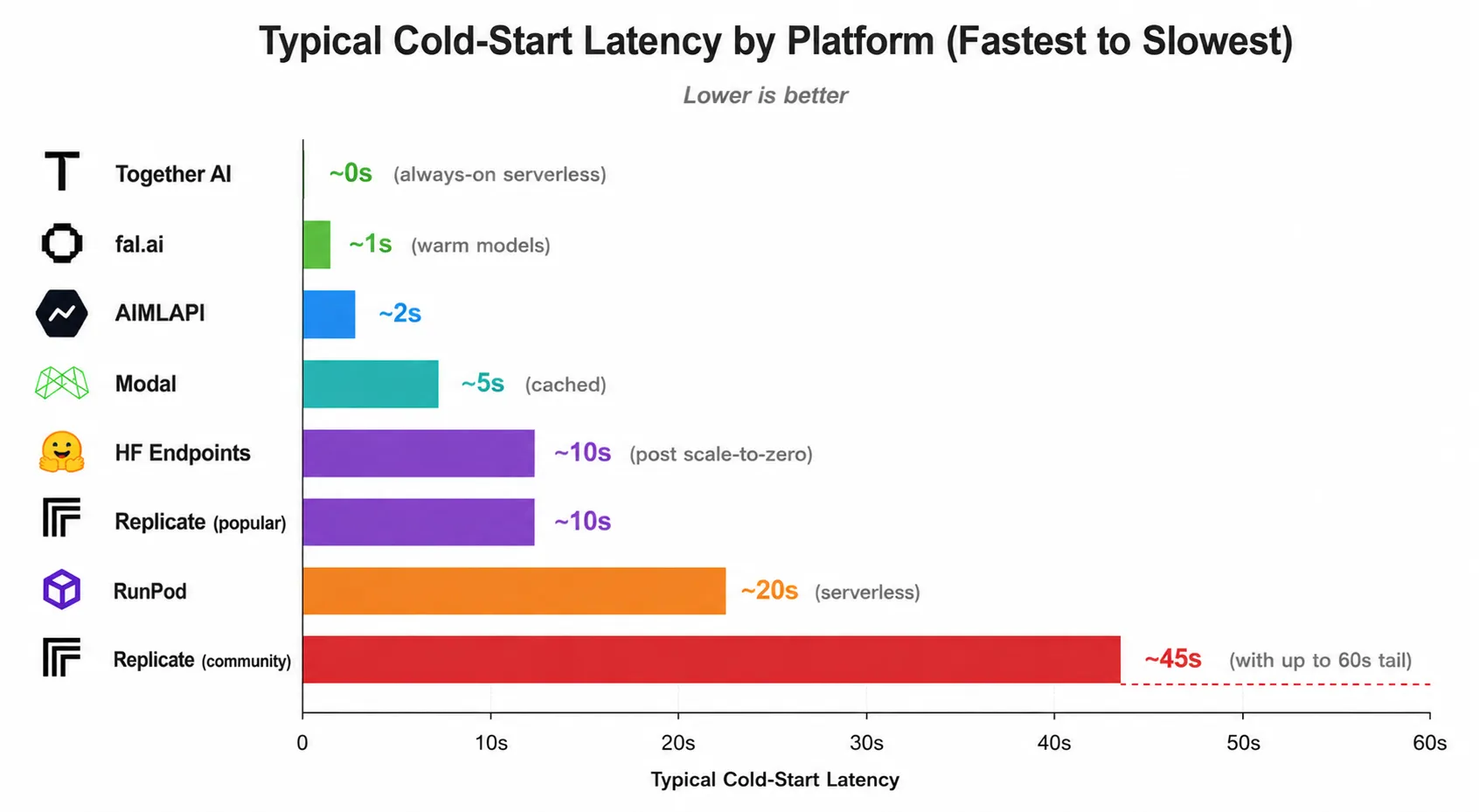 "A horizontal bar chart titled 'Typical Cold-Start Latency by Platform (Fastest to Slowest)' comparing the startup times of eight AI inference platforms. The x-axis represents latency in seconds from 0 to 60s. From fastest to slowest: Together AI at ~0s (always-on serverless), fal.ai at ~1s (warm models), AIMLAPI at ~2s, Modal at ~5s (cached), HF Endpoints and Replicate (popular) both at ~10s, RunPod at ~20s (serverless), and Replicate (community) at ~45s (with a dashed line indicating up to a 60s tail). The chart notes that 'Lower is better'.