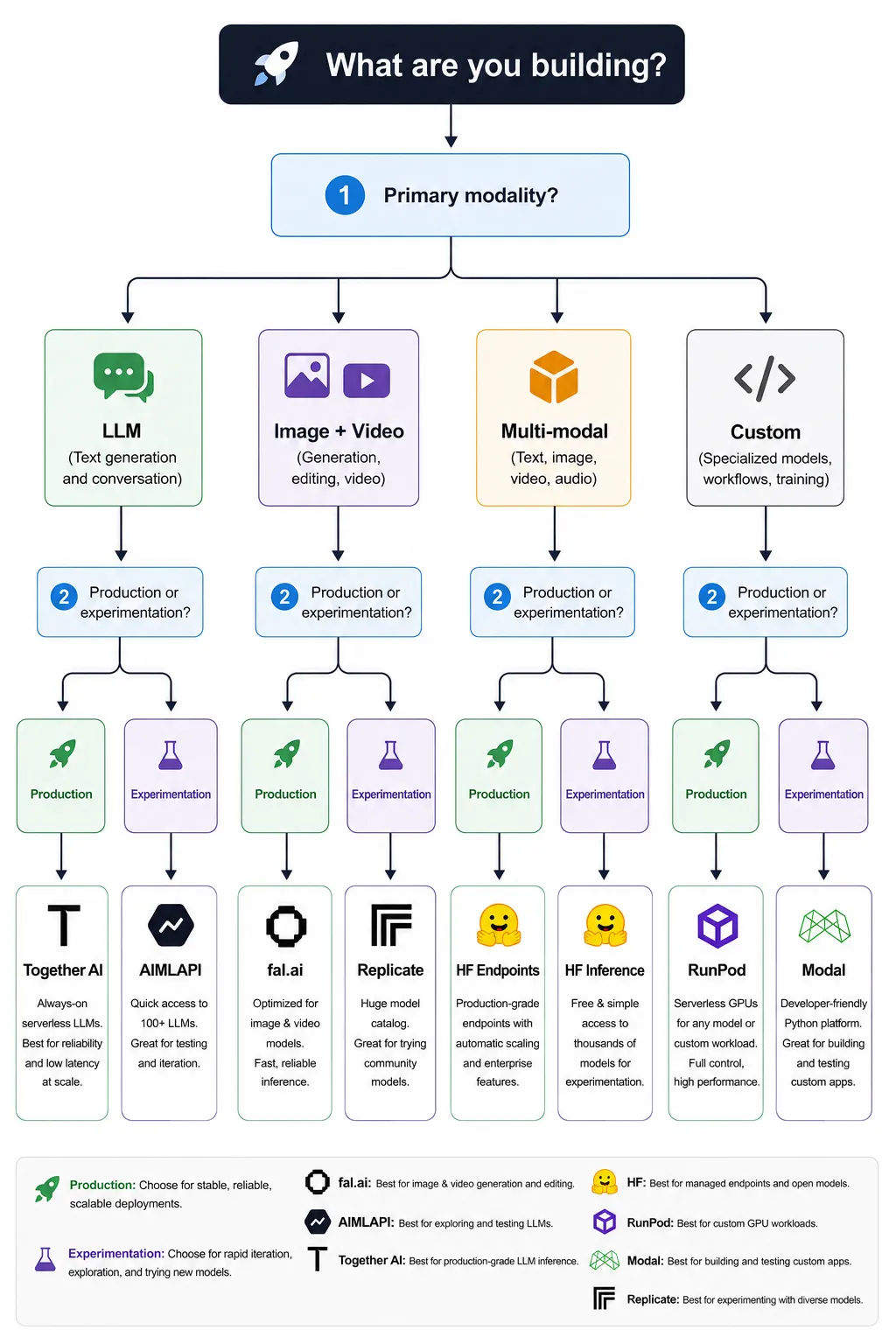 A decision tree flowchart titled 'What are you building?' designed to help users choose an AI platform. The chart starts by asking for the 'Primary modality?' with four branches: LLM (text), Image + Video, Multi-modal, and Custom. Each branch then splits into a second decision: 'Production or experimentation?'. Based on these choices, the chart recommends specific platforms: Together AI (LLM Production), AIMLAPI (LLM Experimentation), fal.ai (Image/Video Production), Replicate (Image/Video Experimentation), HF Endpoints (Multi-modal Production), HF Inference (Multi-modal Experimentation), RunPod (Custom Production), and Modal (Custom Experimentation). A footer defines Production as stable deployments and Experimentation as rapid iteration, along with a legend summarizing the best use cases for each platform.
