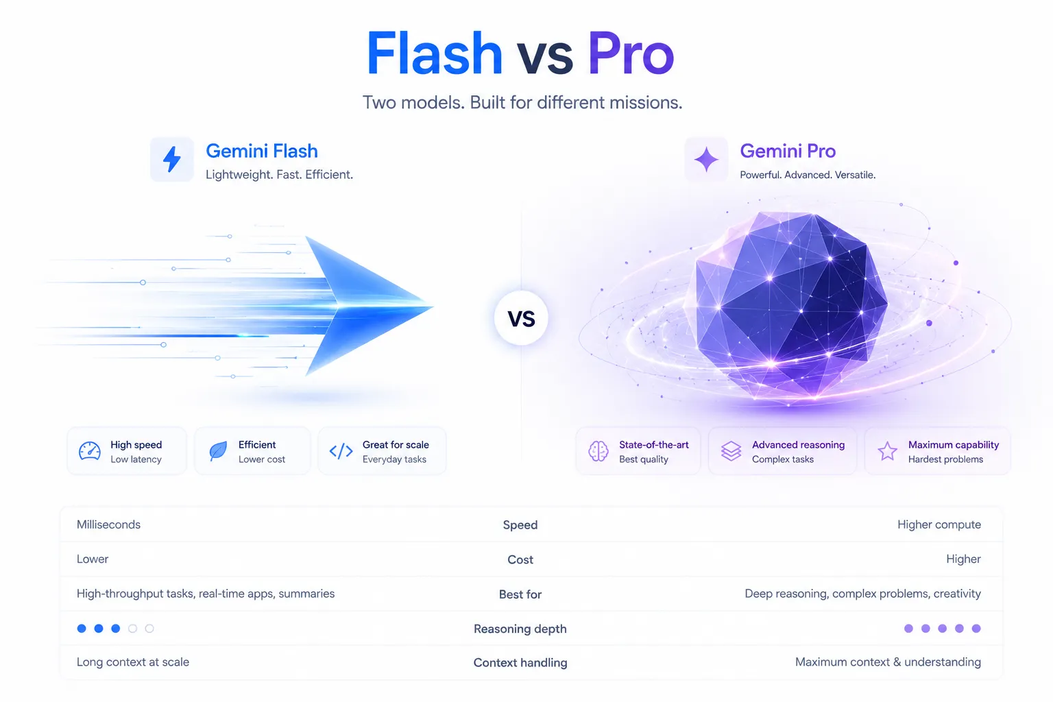 A comparison infographic titled 'Flash vs Pro' contrasting two AI models: Gemini Flash and Gemini Pro. On the left, Gemini Flash is depicted with a lightning bolt icon and a fast-moving blue arrow. It is labeled 'Lightweight. Fast. Efficient.' with key features including 'High speed/Low latency,' 'Efficient/Lower cost,' and 'Great for scale/Everyday tasks.' On the right, Gemini Pro is shown with a crystal icon and a complex purple geometric shape. It is labeled 'Powerful. Advanced. Versatile.' with key features including 'State-of-the-art/Best quality,' 'Advanced reasoning/Complex tasks,' and 'Maximum capability/Hardest problems.