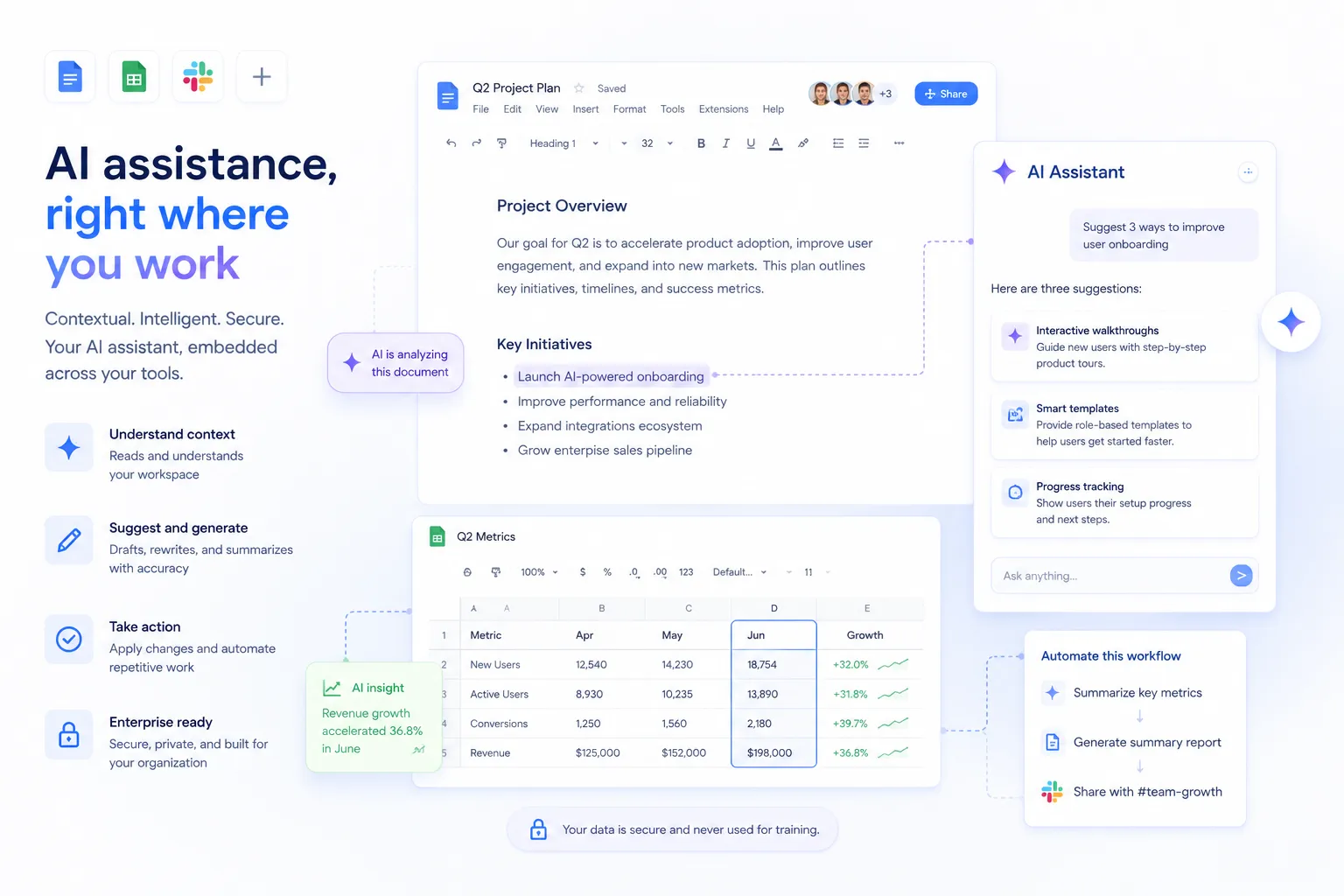 AI assistance interface embedded across productivity tools — showing Google Docs and Sheets with AI-powered insights. Main headline: ‘AI assistance, right where you work.’ Subhead: ‘Contextual. Intelligent. Secure. Your AI assistant, embedded across your tools.’ Left sidebar lists features: Understand context (reads workspace), Suggest and generate (drafts/rewrites/summarizes), Take action (automates repetitive tasks), Enterprise ready (secure & private). Central view shows a Q2 Project Plan doc with AI analyzing content; below it, a Q2 Metrics spreadsheet highlights June revenue growth (+36.8%) with an ‘AI insight’ callout. Right panel displays AI Assistant suggesting onboarding improvements (interactive walkthroughs, smart templates, progress tracking) and automating workflows (summarize metrics → generate report → share with #team-growth). Bottom note: ‘Your data is secure and never used for training.’ Clean, modern UI with purple/blue accents and sparkles indicating AI activity.
