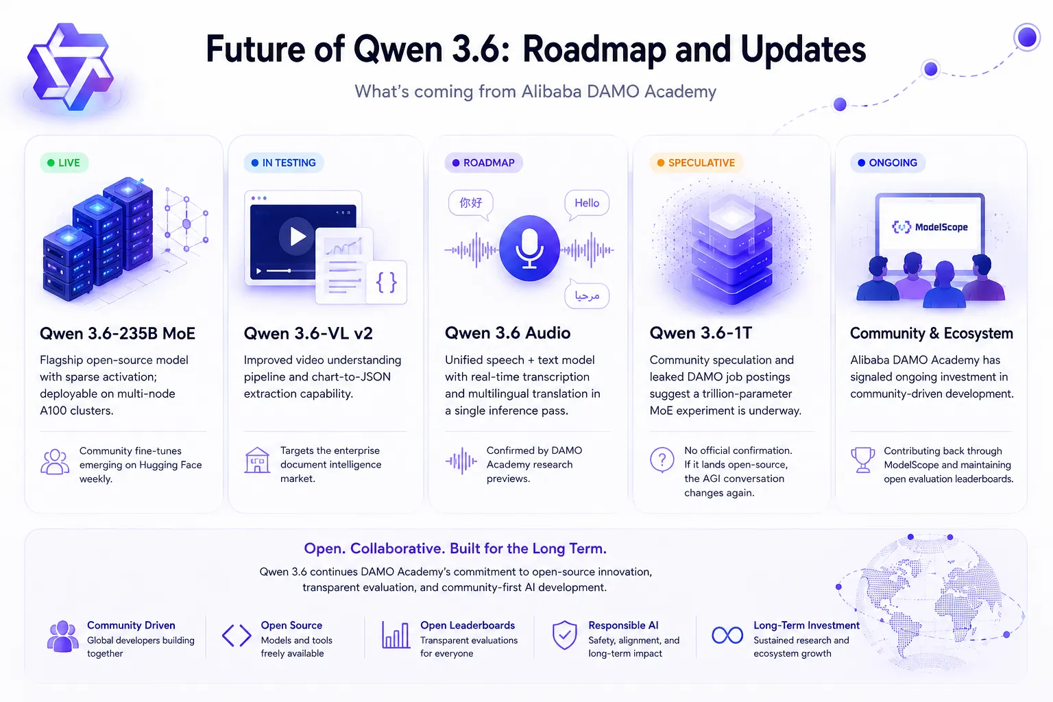 Roadmap infographic titled ‘Future of Qwen 3.6: Roadmap and Updates’ from Alibaba DAMO Academy. Shows five development stages with icons and descriptions: LIVE: Qwen 3.6-235B MoE — flagship open-source model with sparse activation, deployable on multi-node A100 clusters; community fine-tunes emerging weekly on Hugging Face. IN TESTING: Qwen 3.6-VL v2 — improved video understanding + chart-to-JSON extraction; targets enterprise document intelligence. ROADMAP: Qwen 3.6 Audio — unified speech+text model with real-time transcription & multilingual translation in one pass; confirmed by DAMO research previews. SPECULATIVE: Qwen 3.6-1T — trillion-parameter MoE experiment rumored via job postings; no official confirmation yet. ONGOING: Community & Ecosystem — DAMO signals long-term investment; contributes via ModelScope and open evaluation leaderboards. Bottom banner: ‘Open. Collaborative. Built for the Long Term.’ Highlights five pillars: Community Driven (global devs), Open Source (freely available models/tools), Open Leaderboards (transparent evals), Responsible AI (safety/alignment), Long-Term Investment (research/ecosystem growth). Purple-blue tech aesthetic with globe graphic and dotted progress line.
