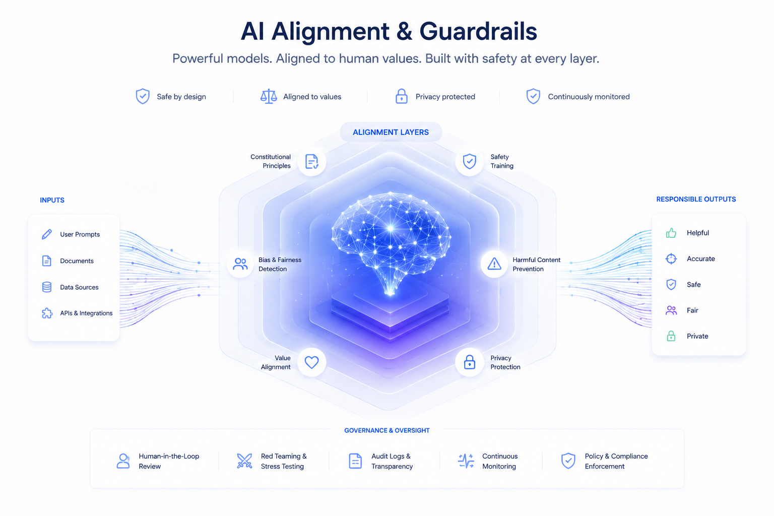 Diagram titled ‘AI Alignment & Guardrails’ with tagline: ‘Powerful models. Aligned to human values. Built with safety at every layer.’ Top row highlights four pillars: Safe by design, Aligned to values, Privacy protected, Continuously monitored — each with an icon. Central visual: A glowing blue neural network brain inside concentric hexagonal layers labeled ‘ALIGNMENT LAYERS,’ including: Constitutional Principles, Safety Training, Harmful Content Prevention, Privacy Protection, Value Alignment, and Bias & Fairness Detection. Left side: ‘INPUTS’ box lists User Prompts, Documents, Data Sources, APIs & Integrations — flowing into the core via data streams. Right side: ‘RESPONSIBLE OUTPUTS’ box lists Helpful, Accurate, Safe, Fair, Private — each with an icon, receiving output from the core. Bottom section: ‘GOVERNANCE & OVERSIGHT’ bar includes five components: Human-in-the-Loop Review, Red Teaming & Stress Testing, Audit Logs & Transparency, Continuous Monitoring, Policy & Compliance Enforcement — all with icons. Clean, modern UI with blue/purple gradients, emphasizing layered safety architecture around AI systems.