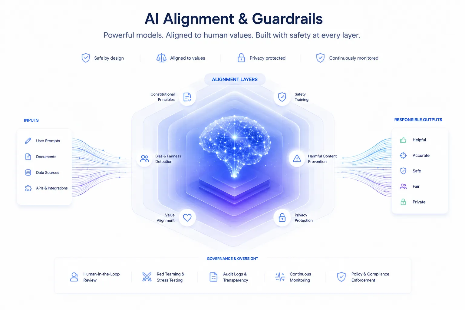 Diagram titled ‘AI Alignment & Guardrails’ with tagline: ‘Powerful models. Aligned to human values. Built with safety at every layer.’ Top row highlights four pillars: Safe by design, Aligned to values, Privacy protected, Continuously monitored — each with an icon. Central visual: A glowing blue neural network brain inside concentric hexagonal layers labeled ‘ALIGNMENT LAYERS,’ including: Constitutional Principles, Safety Training, Harmful Content Prevention, Privacy Protection, Value Alignment, and Bias & Fairness Detection. Left side: ‘INPUTS’ box lists User Prompts, Documents, Data Sources, APIs & Integrations — flowing into the core via data streams. Right side: ‘RESPONSIBLE OUTPUTS’ box lists Helpful, Accurate, Safe, Fair, Private — each with an icon, receiving output from the core. Bottom section: ‘GOVERNANCE & OVERSIGHT’ bar includes five components: Human-in-the-Loop Review, Red Teaming & Stress Testing, Audit Logs & Transparency, Continuous Monitoring, Policy & Compliance Enforcement — all with icons. Clean, modern UI with blue/purple gradients, emphasizing layered safety architecture around AI systems.
