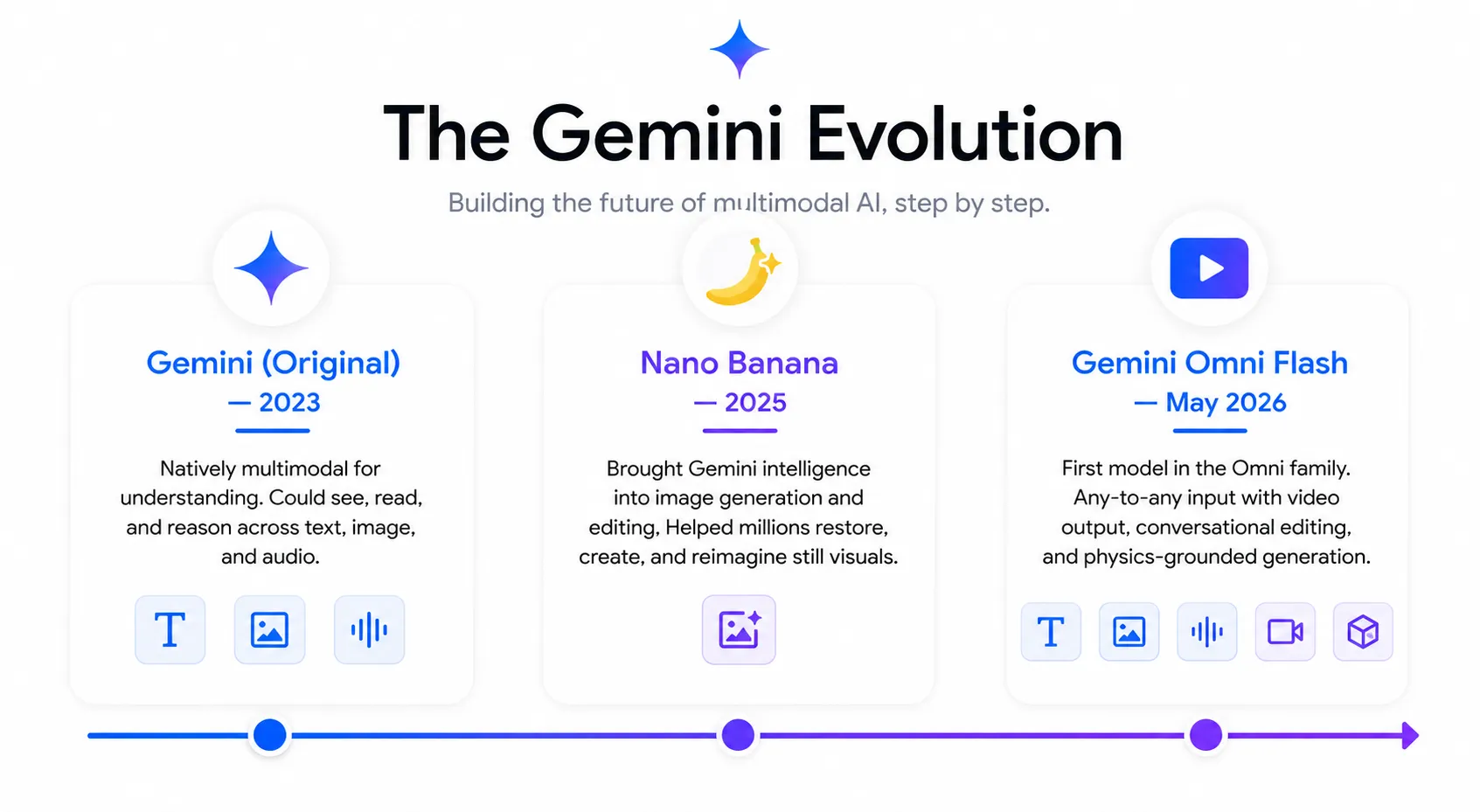 Timeline infographic titled 'The Gemini Evolution,' tracking the development of multimodal AI in three stages: Gemini (Original) — 2023: Marked by a blue star. Described as 'Natively multimodal for understanding' capable of seeing, reading, and reasoning across text, image, and audio. Icons at the bottom represent text, image, and audio support. Nano Banana — 2025: Marked by a banana icon. Brought intelligence to 'image generation and editing,' helping users restore and create still visuals. Icons indicate image manipulation capabilities. Gemini Omni Flash — May 2026: Marked by a video play icon. The first 'Omni family' model featuring any-to-any input, video output, conversational editing, and physics-grounded generation. Icons at the bottom show expanded support for text, image, audio, video, and 3D/physics.