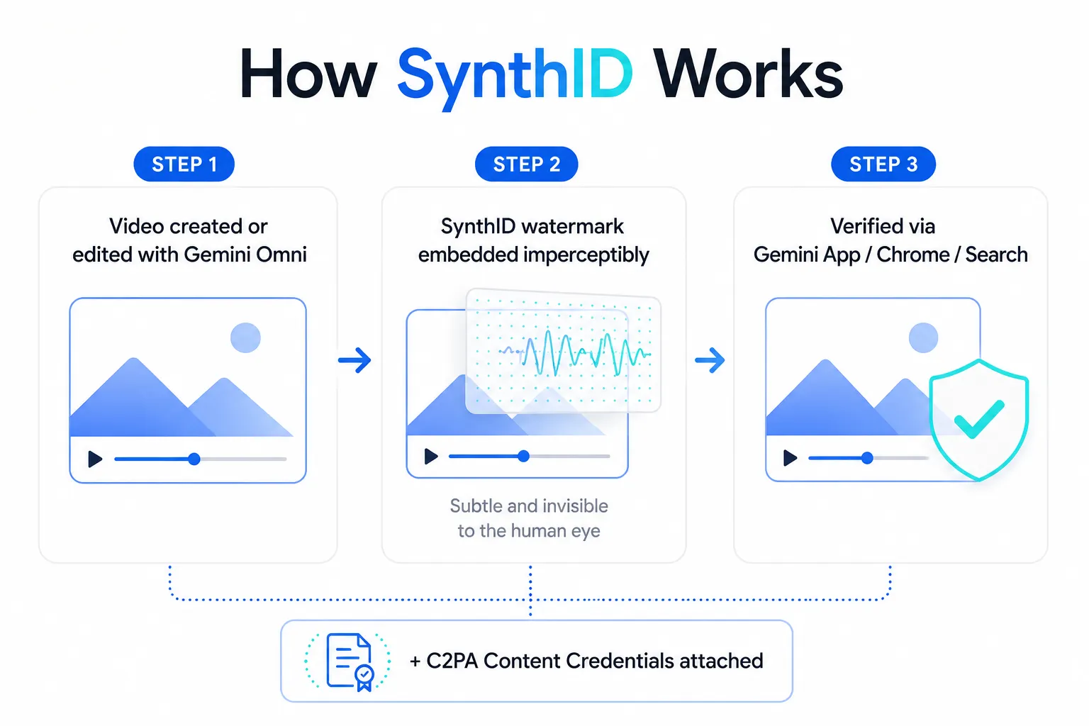 Infographic titled 'How SynthID Works' illustrating a three-step authentication process for AI-generated content: Step 1: 'Video created or edited with Gemini Omni.' Shows a blue graphic of a video player interface. Step 2: 'SynthID watermark embedded imperceptibly.' The same video graphic is shown with a waveform pattern overlay, noted as 'Subtle and invisible to the human eye.' Step 3: 'Verified via Gemini App / Chrome / Search.' The video graphic now features a shield icon with a checkmark, symbolizing verification. A footer note with a certificate icon states: '+ C2PA Content Credentials attached'.