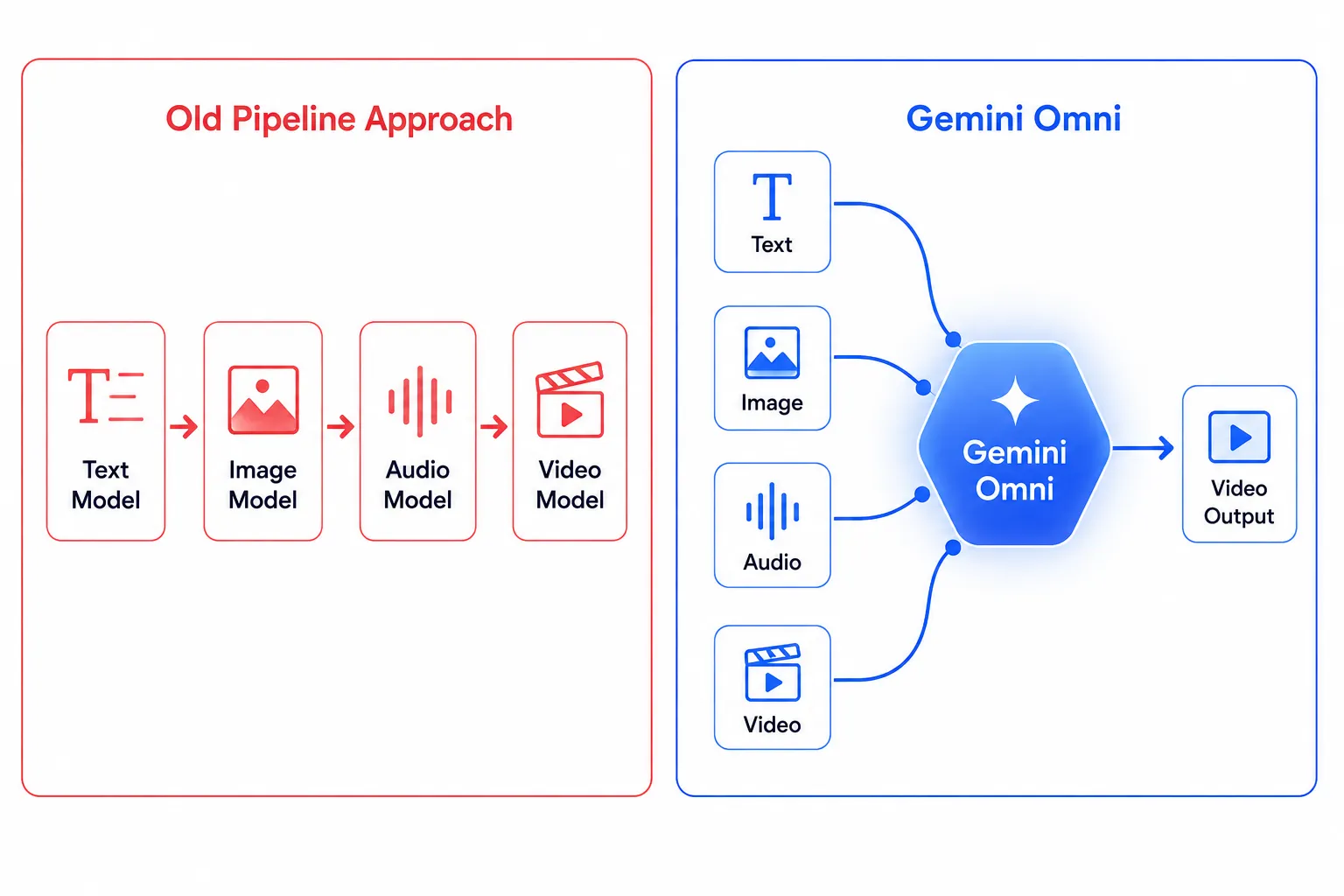 Comparison diagram showing two AI processing architectures: ‘Old Pipeline Approach’ (left, red) vs. ‘Gemini Omni’ (right, blue). Left side — Old Pipeline Approach: Four sequential models connected by arrows — Text Model → Image Model → Audio Model → Video Model — indicating a linear, modality-specific pipeline where each step depends on the prior one. Right side — Gemini Omni: A unified architecture where Text, Image, Audio, and Video inputs all feed simultaneously into a central hexagonal ‘Gemini Omni’ core (glowing with sparkles), which then outputs directly to ‘Video Output’. This illustrates native multimodal integration without sequential bottlenecks. Visual contrast emphasizes efficiency and cohesion of Gemini Omni over fragmented legacy pipelines. Clean icons represent each modality; color coding (red = old, blue = new) reinforces technological evolution.