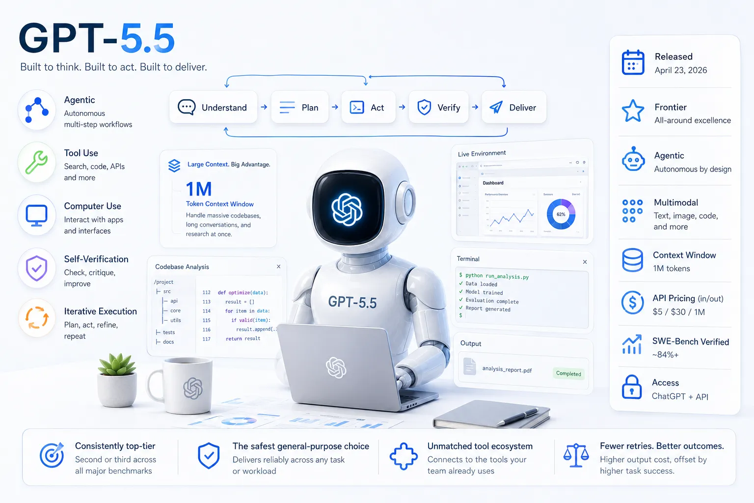 Infographic titled 'GPT-5.5' with tagline 'Built to think. Built to act. Built to deliver.' Central visual: A white humanoid robot with GPT-5.5 branding working at a laptop, surrounded by interface examples showing codebase analysis, terminal commands, dashboard analytics, and output documents. Top workflow diagram shows five stages: Understand → Plan → Act → Verify → Deliver (connected by arrows in a cyclical flow). Left panel lists five core capabilities: Agentic: Autonomous multi-step workflows Tool Use: Search, code, APIs and more Computer Use: Interact with apps and interfaces Self-Verification: Check, critique, improve Iterative Execution: Plan, act, refine, repeat Center callout highlights: 'Large Context. Big Advantage. 1M Token Context Window' — handle massive codebases, long conversations, and research at once. Right sidebar specifications: Released: April 23, 2026 Frontier: All-around excellence Agentic: Autonomous by design Multimodal: Text, image, code, and more Context Window: 1M tokens API Pricing (in/out): $5 / $30 per 1M tokens SWE-Bench Verified: ~84%+ Access: ChatGPT + API Bottom section highlights four key strengths: Consistently top-tier: Second or third across all major benchmarks The safest general-purpose choice: Delivers reliably across any task or workload Unmatched tool ecosystem: Connects to the tools your team already uses Fewer retries. Better outcomes: Higher output cost, offset by higher task success Clean, modern design with blue accent colors and professional tech aesthetic.