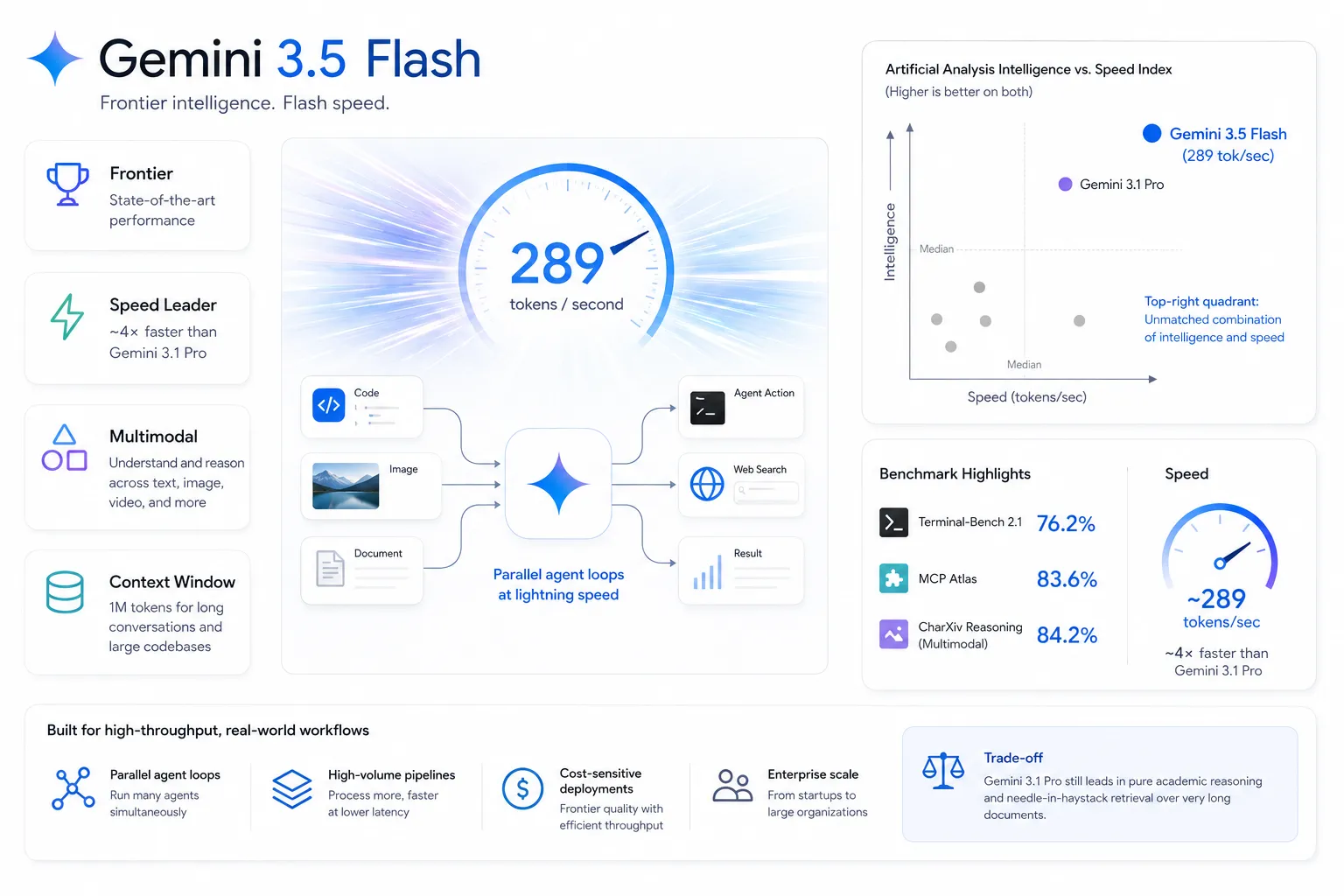 Infographic titled ‘Gemini 3.5 Flash’ with tagline: ‘Frontier intelligence. Flash speed.’ Left panel highlights four core strengths: Frontier: State-of-the-art performance (trophy icon) Speed Leader: ~4x faster than Gemini 3.1 Pro (lightning bolt) Multimodal: Understands and reasons across text, image, video, etc. (geometric shapes) Context Window: 1M tokens for long conversations and large codebases (database icon) Center visual: A glowing speedometer showing 289 tokens/second, radiating light beams to symbolize speed. Below it, a diagram illustrates ‘Parallel agent loops at lightning speed’: inputs (Code, Image, Document) flow into the central Gemini star logo, which outputs to Agent Action, Web Search, and Result — emphasizing real-time, multi-modal processing. Top-right chart: ‘Artificial Analysis Intelligence vs. Speed Index’ scatter plot. Gemini 3.5 Flash (blue dot, 289 tok/sec) sits in top-right quadrant — labeled ‘Unmatched combination of intelligence and speed.’ Gemini 3.1 Pro (purple dot) is slower and less intelligent by comparison. Axes are labeled ‘Intelligence’ (vertical) and ‘Speed (tokens/sec)’ (horizontal), with median lines dividing quadrants. Bottom-right section: ‘Benchmark Highlights’ Terminal-Bench 2.1: 76.2% MCP Atlas: 83.6% CharXiv Reasoning (Multimodal): 84.2% Next to it, a mini speedometer reiterates ‘~289 tokens/sec — ~4x faster than Gemini 3.1 Pro’ Footer banner: ‘Built for high-throughput, real-world workflows’ with four use cases: Parallel agent loops → Run many agents simultaneously High-volume pipelines → Process more, faster at lower latency Cost-sensitive deployments → Frontier quality with efficient throughput Enterprise scale → From startups to large organizations Final note (bottom right box): ‘Trade-off: Gemini 3.1 Pro still leads in pure academic reasoning and needle-in-haystack retrieval over very long documents.’ Accompanied by balance scale icon. Clean, modern design with blue/purple gradients, dynamic visuals, and data-driven layout.