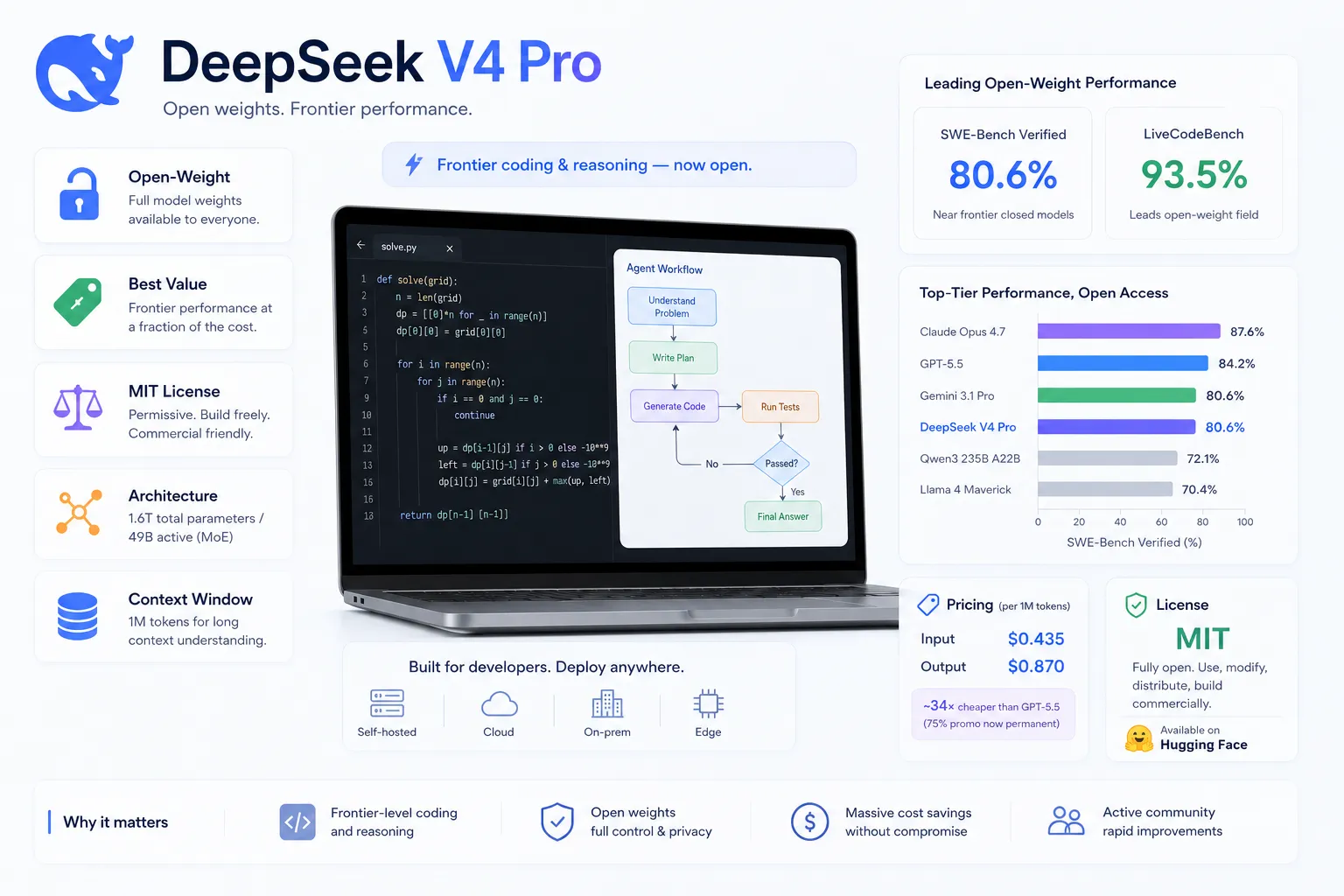 Infographic for DeepSeek V4 Pro, titled with the tagline 'Open weights. Frontier performance.' Left Sidebar (Key Features): Open-Weight: Full model weights available to everyone (padlock icon). Best Value: Frontier performance at a fraction of the cost (price tag icon). MIT License: Permissive, build freely, commercial friendly (scales icon). Architecture: 1.6T total parameters / 49B active (MoE) (network node icon). Context Window: 1M tokens for long context understanding (database icon). Center Visual: A laptop screen displays Python code (solve.py) alongside an 'Agent Workflow' diagram showing steps: Understand Problem → Write Plan → Generate Code → Run Tests → Final Answer. Below the laptop, a banner reads: 'Built for developers. Deploy anywhere,' with icons for Self-hosted, Cloud, On-prem, and Edge deployment. Right Column (Performance & Stats): Leading Open-Weight Performance: Shows SWE-Bench Verified at 80.6% and LiveCodeBench at 93.5%. Top-Tier Performance, Open Access: A bar chart comparing SWE-Bench Verified scores. DeepSeek V4 Pro scores 80.6%, placing it alongside Gemini 3.1 Pro, just behind GPT-5.5 (84.2%) and Claude Opus 4.7 (87.6%), and ahead of Qwen3 and Llama 4. Pricing: Input $0.435 / Output $0.870 per 1M tokens. Note: '~34x cheaper than GPT-5.5'. License: MIT. 'Fully open. Use, modify, distribute, build commercially.' Available on Hugging Face. Footer ('Why it matters'): Highlights four benefits: Frontier-level coding and reasoning, Open weights for full control & privacy, Massive cost savings without compromise, and Active community rapid improvements.