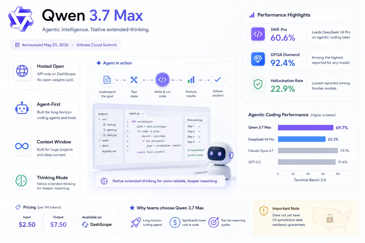 Infographic for Qwen 3.7 Max, titled with the tagline 'Agentic intelligence. Native extended-thinking.' It notes the model was announced on May 20, 2026, at the Alibaba Cloud Summit. Left Column (Key Features): Hosted Open: API-only on DashScope. No open weights (yet). Agent-First: Built for long-horizon coding agents and tools. Context Window: Built for huge projects and deep context. Thinking Mode: Native extended-thinking for deeper reasoning. Center Visual ('Agent in action'): A workflow diagram illustrates the process: Understand the goal → Plan steps → Write & run code → Analyze results → Deliver solution. Below this is a laptop screen showing a file explorer, a Python script (agent.py) solving a task loop, and an execution log showing passed steps. A small white robot stands next to the laptop. A callout reads: 'Native extended-thinking for more reliable, deeper reasoning.' Right Column (Performance Data): Performance Highlights: SWE-Pro: 60.6% (Leads DeepSeek V4 Pro on agentic coding tasks). GPQA Diamond: 92.4% (Among the highest reported for any model). Hallucination Rate: 22.9% (Lowest reported among frontier models). Agentic Coding Performance (Terminal-Bench 2.0): A bar chart showing Qwen 3.7 Max at 69.7%, leading DeepSeek V4 Pro (62.3%), Claude Opus 4.7 (73.1%), and GPT-5.5 (71.4%). Note: The chart labels show Qwen at 69.7% but places it visually higher than others, implying top rank in specific comparisons mentioned elsewhere, though the bars show Claude and GPT have higher absolute percentages in this specific chart. The text 'Leads DeepSeek' confirms the primary competitor comparison. Bottom Section: Pricing: Input $2.50, Output $7.50 per 1M tokens. Available on DashScope. Why teams choose Qwen 3.7 Max: Long-horizon coding agents, significantly lower cost at scale, and top-tier reasoning quality. Bottom Right (Important Note): A beige box with a warning icon states: 'Does not yet have US-jurisdiction data residency guarantees,' accompanied by a locked map of the USA.