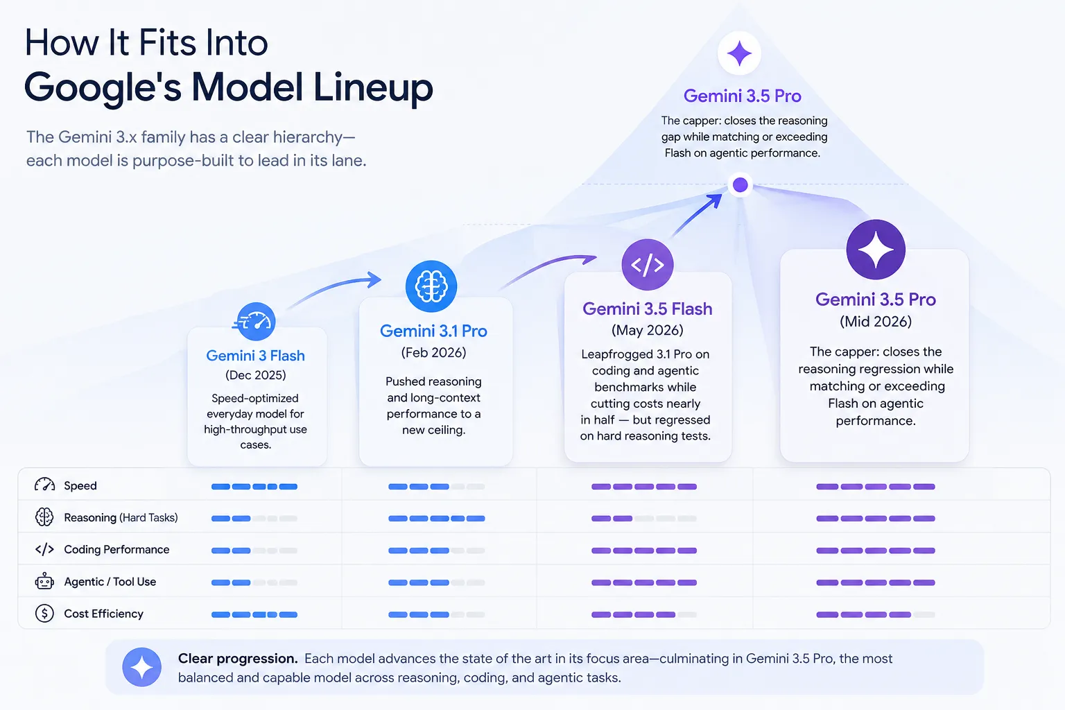Infographic titled 'How It Fits Into Google's Model Lineup' showing the Gemini 3.x family hierarchy in a pyramid structure with four models progressing upward: Gemini 3 Flash (Dec 2025) - Speed-optimized everyday model for high-throughput use cases. Icon: speedometer. Gemini 3.1 Pro (Feb 2026) - Pushed reasoning and long-context performance to a new ceiling. Icon: brain. Gemini 3.5 Flash (May 2026) - Leapfrogged 3.1 Pro on coding and agentic benchmarks while cutting costs nearly in half, but regressed on hard reasoning tests. Icon: code brackets. Gemini 3.5 Pro (Mid 2026) - The capper: closes the reasoning regression gap while matching or exceeding Flash on agentic performance. Icon: sparkle. Below, a comparison table rates each model across five metrics (using bar indicators): Speed, Reasoning (Hard Tasks), Coding Performance, Agentic/Tool Use, and Cost Efficiency. Footer states: 'Clear progression. Each model advances the state of the art in its focus area—culminating in Gemini 3.5 Pro, the most balanced and capable model across reasoning, coding, and agentic tasks.' Color scheme transitions from blue (earlier models) to purple (advanced models).