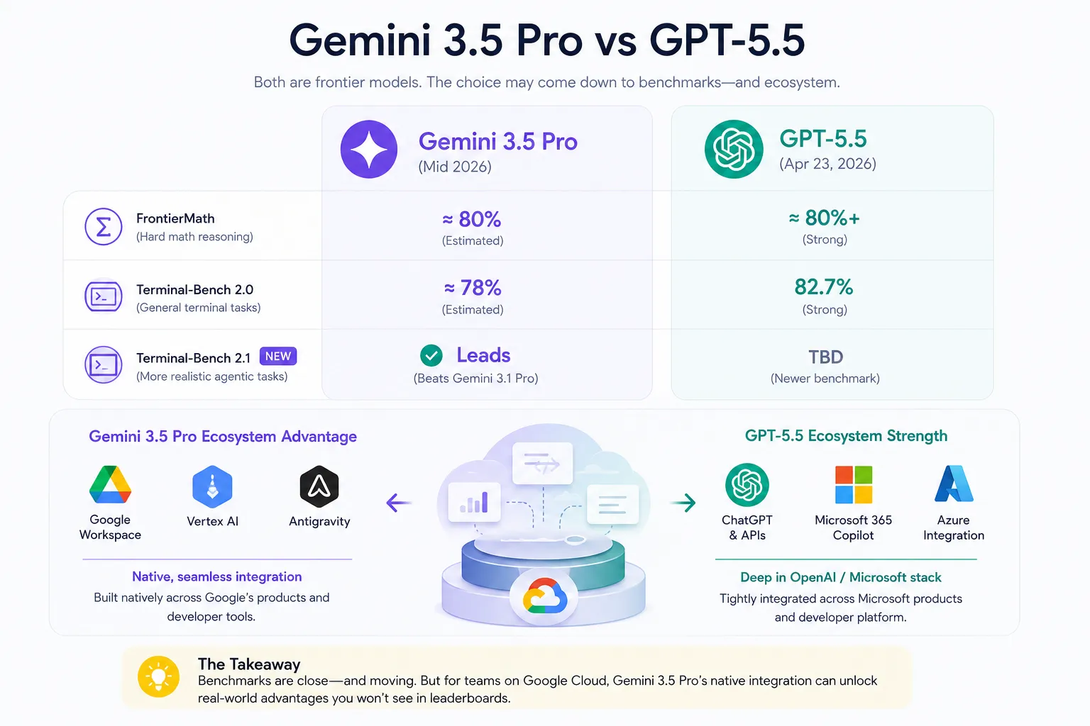 Infographic titled ‘Gemini 3.5 Pro vs GPT-5.5’ — comparing two frontier AI models released in mid-2026 (Gemini) and April 2026 (GPT). Subtitle: ‘Both are frontier models. The choice may come down to benchmarks—and ecosystem.’ Top section compares performance on three benchmarks: FrontierMath (hard math reasoning): Gemini ≈80% (Estimated), GPT ≈80%+ (Strong) Terminal-Bench 2.0 (general terminal tasks): Gemini ≈78% (Estimated), GPT 82.7% (Strong) Terminal-Bench 2.1 NEW (realistic agentic tasks): Gemini ✅ Leads (beats Gemini 3.1 Pro), GPT TBD (newer benchmark) Middle section contrasts ecosystems: Gemini 3.5 Pro Ecosystem Advantage: Google Workspace, Vertex AI, Antigravity → “Native, seamless integration” across Google products. GPT-5.5 Ecosystem Strength: ChatGPT & APIs, Microsoft 365 Copilot, Azure Integration → “Deep in OpenAI / Microsoft stack.” Bottom takeaway box with lightbulb icon: ‘Benchmarks are close—and moving. But for teams on Google Cloud, Gemini 3.5 Pro’s native integration can unlock real-world advantages you won’t see in leaderboards.’ Visual design uses purple for Gemini, teal/green for GPT, with central cloud graphic symbolizing platform ecosystems.