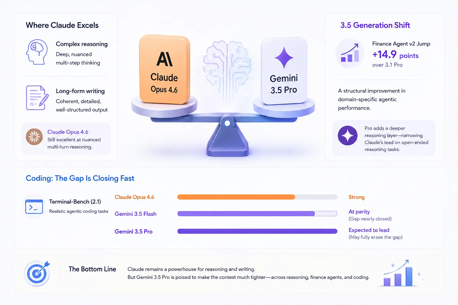 Infographic comparing Claude Opus 4.6 and Gemini 3.5 Pro across reasoning, writing, and coding capabilities. Central visual: A balance scale with ‘Claude Opus 4.6’ (orange block) on the left and ‘Gemini 3.5 Pro’ (white block with purple sparkle) on the right — symbolizing competitive parity or shifting advantage. Left panel — ‘Where Claude Excels’: Complex reasoning: Deep, nuanced multi-step thinking Long-form writing: Coherent, detailed, well-structured output Note: ‘Claude Opus 4.6 still excellent at nuanced multi-turn reasoning.’ Right panel — ‘3.5 Generation Shift’: Finance Agent v2 Jump: +14.9 points over 3.1 Pro → structural improvement in domain-specific agentic performance Pro adds deeper reasoning layer → narrowing Claude’s lead on open-ended tasks Bottom section — ‘Coding: The Gap Is Closing Fast’: Bar chart for Terminal-Bench (2.1) realistic agentic coding tasks: Claude Opus 4.6: Strong (full orange bar) Gemini 3.5 Flash: At parity (purple bar nearly full, dashed end) Gemini 3.5 Pro: Expected to lead (solid purple bar, may fully erase gap) Footer — ‘The Bottom Line’: ‘Claude remains a powerhouse for reasoning and writing. But Gemini 3.5 Pro is poised to make the contest much tighter—across reasoning, finance agents, and coding.’ Accompanied by upward-trending bar graph icon. Clean, modern design with orange for Claude, purple/blue for Gemini.