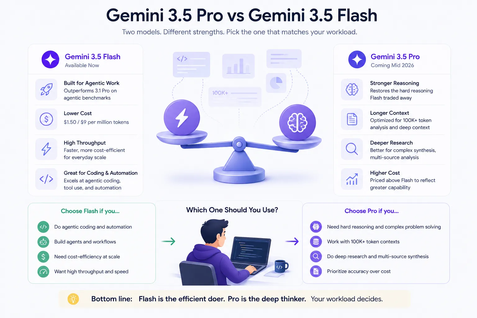 Infographic titled ‘Gemini 3.5 Pro vs Gemini 3.5 Flash’ — comparing two AI models with different strengths to help users choose based on workload. Subtitle: ‘Two models. Different strengths. Pick the one that matches your workload.’ Central visual: A balance scale weighing ‘Flash’ (lightning bolt icon) against ‘Pro’ (brain icon), symbolizing trade-offs between speed/cost and depth/reasoning. Left panel — Gemini 3.5 Flash (Available Now): Built for Agentic Work → outperforms 3.1 Pro on agentic benchmarks Lower Cost → $1.50 input / $9 output per million tokens High Throughput → faster, cost-efficient for everyday scale Great for Coding & Automation → excels at tool use and automation Right panel — Gemini 3.5 Pro (Coming Mid 2026): Stronger Reasoning → restores hard reasoning Flash traded away Longer Context → optimized for 100K+ token analysis Deeper Research → better for complex synthesis, multi-source analysis Higher Cost → priced above Flash to reflect greater capability Bottom section — ‘Which One Should You Use?’ features an illustration of a developer at a laptop, flanked by decision guides: → Choose Flash if you…: ✓ Do agentic coding/automation ✓ Build agents/workflows ✓ Need cost-efficiency at scale ✓ Want high throughput/speed → Choose Pro if you…: ✓ Need hard reasoning & complex problem solving ✓ Work with 100K+ token contexts ✓ Do deep research/multi-source synthesis ✓ Prioritize accuracy over cost Footer takeaway: ‘Flash is the efficient doer. Pro is the deep thinker. Your workload decides.’ Accompanied by lightbulb icon. Clean purple/blue design with icons representing each feature.