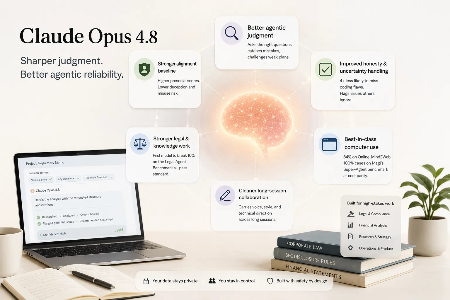 Infographic for Claude Opus 4.8, titled with the tagline 'Sharper judgment. Better agentic reliability.' A central glowing digital brain is surrounded by six key capability improvements: Better Agentic Judgment: Asks right questions and catches mistakes. Stronger Alignment Baseline: Higher prosocial scores and lower misuse risk. Improved Honesty & Uncertainty Handling: 4x less likely to miss coding flaws. Stronger Legal & Knowledge Work: First model to break 10% on the Legal Agent Benchmark all-pass standard. Best-in-Class Computer Use: Scores 84% on Online-Mind2Web and 100% on Magi’s Super-Agent benchmark. Cleaner Long-Session Collaboration: Carries voice and technical direction across long sessions. Visuals: To the left, a laptop displays a 'Regulatory Memo' project. To the right, stacked books are titled 'Corporate Law', 'SEC Disclosure Rules', and 'Financial Statements'. Bottom Section: Lists high-stakes use cases (Legal, Financial Analysis, Research, Operations) and a footer emphasizing: 'Your data stays private. You stay in control. Built with safety by design.