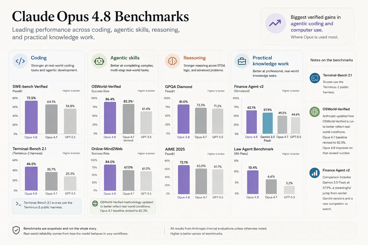 Infographic titled ‘Claude Opus 4.8 Benchmarks’ — showing leading performance across coding, agentic skills, reasoning, and practical knowledge work. Four main categories with bar charts comparing Opus 4.8, Opus 4.7, and GPT-5.5 (and sometimes Gemini 3.5 Flash): Coding: SWE-bench Verified: Opus 4.8 = 72.5% Terminal-Bench 2.1: Opus 4.8 = 46.5% Agentic Skills: OSWorld-Verified: Opus 4.8 = 86.4% Online-Mind2Web: Opus 4.8 = 84.0% Reasoning: GPQA Diamond: Opus 4.8 = 81.0% AIME 2025: Opus 4.8 = 72.1% Practical Knowledge Work: Finance Agent v2: Opus 4.8 = 62.1% Law Agent Benchmark: Opus 4.8 = 10.4% Right sidebar notes methodology updates (e.g., OSWorld-Verified revised to reflect real-world conditions; Opus 4.7 baseline adjusted). Footer states: “Benchmarks are snapshots… Real-world reliability comes from how the model behaves in your workflows.” All results from Anthropic internal evaluations unless noted. Higher is better.