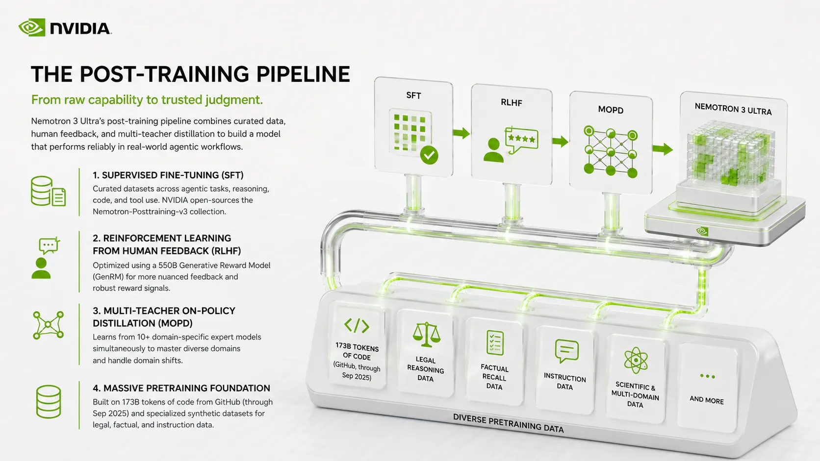 NVIDIA infographic titled 'The Post-Training Pipeline,' explaining the creation of Nemotron 3 Ultra. A central diagram shows a base of Diverse Pretraining Data (Code, Legal, Factual, Scientific) feeding into three processing stages via glowing green pipes: SFT (Supervised Fine-Tuning) RLHF (Reinforcement Learning from Human Feedback) MOPD (Multi-Teacher On-Policy Distillation) This leads to the final Nemotron 3 Ultra model. Left Sidebar Details: Step 1 (SFT): Uses curated datasets; NVIDIA open-sources the data collection. Step 2 (RLHF): Optimized using a 550B Generative Reward Model. Step 3 (MOPD): Learns from 10+ expert models to handle diverse domains. Step 4 (Foundation): Built on 173B tokens of code (from GitHub through Sep 2025) and synthetic data.