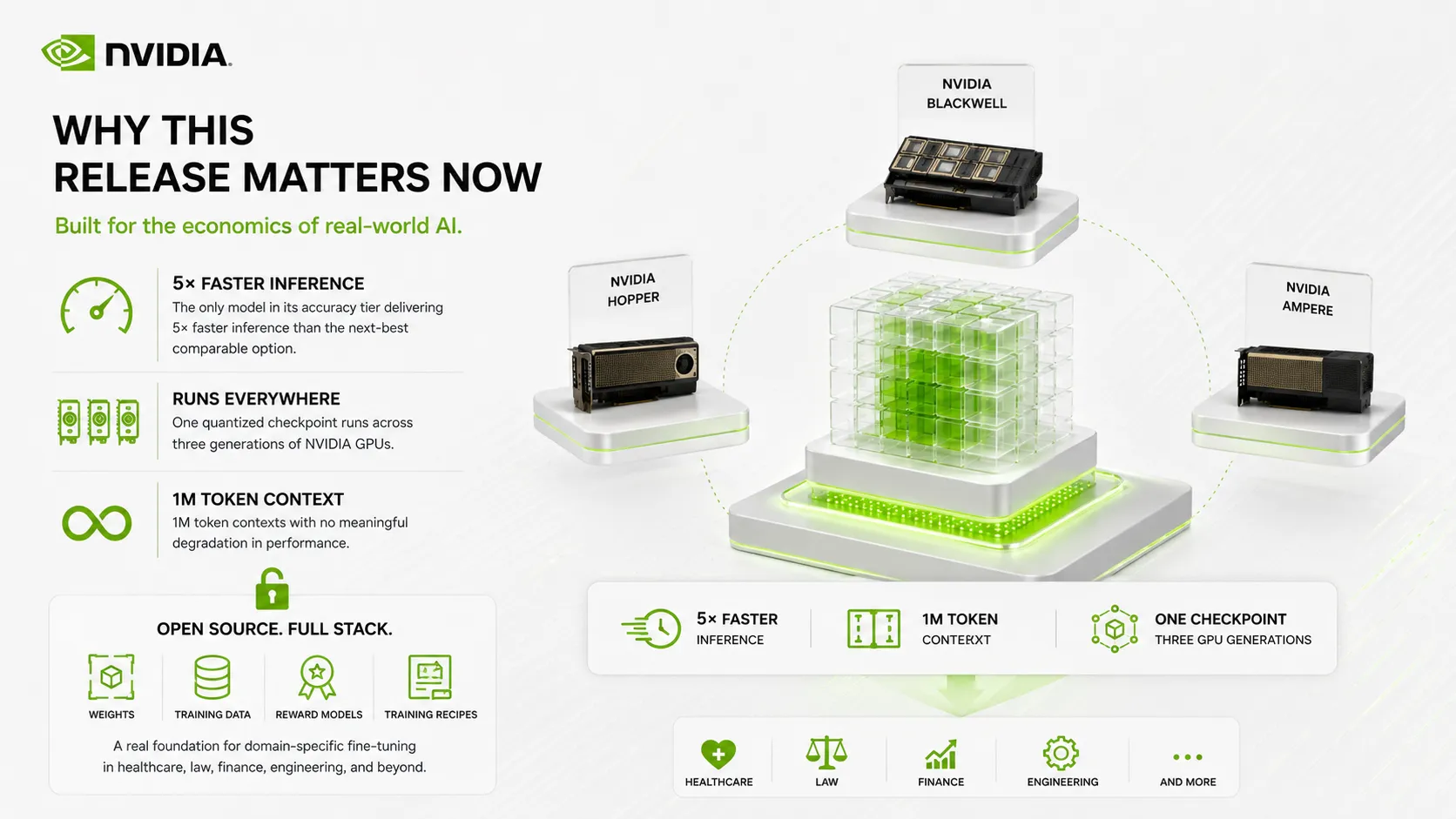 NVIDIA infographic titled 'Why This Release Matters Now,' focusing on the Nemotron 3 Ultra model. Key Features (Left Column): 5x Faster Inference: Delivers high accuracy at 5x the speed of comparable options. Runs Everywhere: A single quantized checkpoint works across three generations of NVIDIA GPUs. 1M Token Context: Handles massive contexts with no performance drop. Open Source. Full Stack: Releases weights, training data, reward models, and recipes for domains like healthcare, law, and finance. Center Visual: A central 'data cube' is surrounded by three NVIDIA GPU architectures (Ampere, Hopper, Blackwell), illustrating compatibility across generations. Bottom Highlights: Repeats key benefits: 5x faster inference, 1M token context, and one checkpoint for three GPU generations, with application icons for Healthcare, Law, Finance, Engineering, and more.