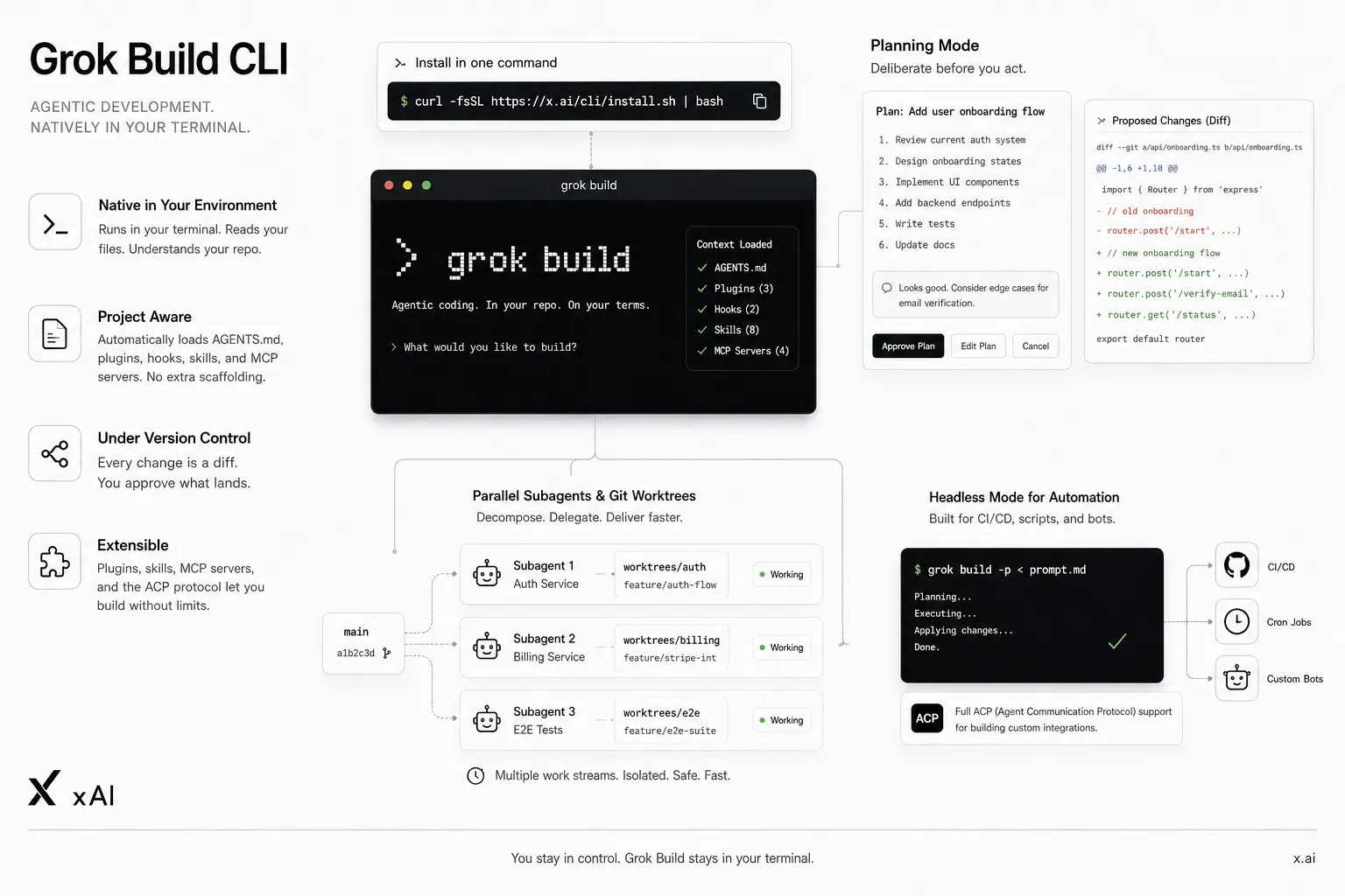 Infographic for Grok Build CLI, a terminal-native tool for agentic development. Core Function: Installs with one command and runs directly in your environment, reading local files and understanding your repository context (AGENTS.md, plugins, etc.). Planning Mode: Illustrates a workflow where the AI deliberates, creates a plan, and proposes code changes (diffs) for user approval before acting. Parallel Execution: Shows 'Parallel Subagents' working simultaneously on isolated Git worktrees (e.g., Auth Service, Billing Service, E2E Tests) to speed up delivery. Headless Mode: Supports automation for CI/CD pipelines, Cron jobs, and custom bots. Tagline: 'You stay in control. Grok Build stays in your terminal.
