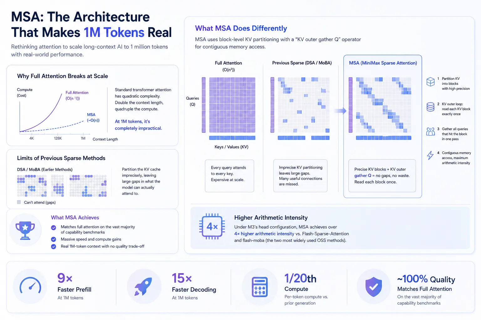 Infographic explaining MSA (MiniMax Sparse Attention), a new architecture enabling efficient 1-million token AI context. It contrasts Full Attention (too computationally heavy at scale) and Previous Sparse Methods (inefficient with data gaps) against MSA, which uses precise block-level partitioning for seamless memory access. Key Metrics: Speed: 9x faster prefill and 15x faster decoding. Cost: 1/20th the compute of prior generations. Quality: Maintains ~100% performance matching full attention. Visuals include complexity graphs, comparison heatmaps, and performance icons.