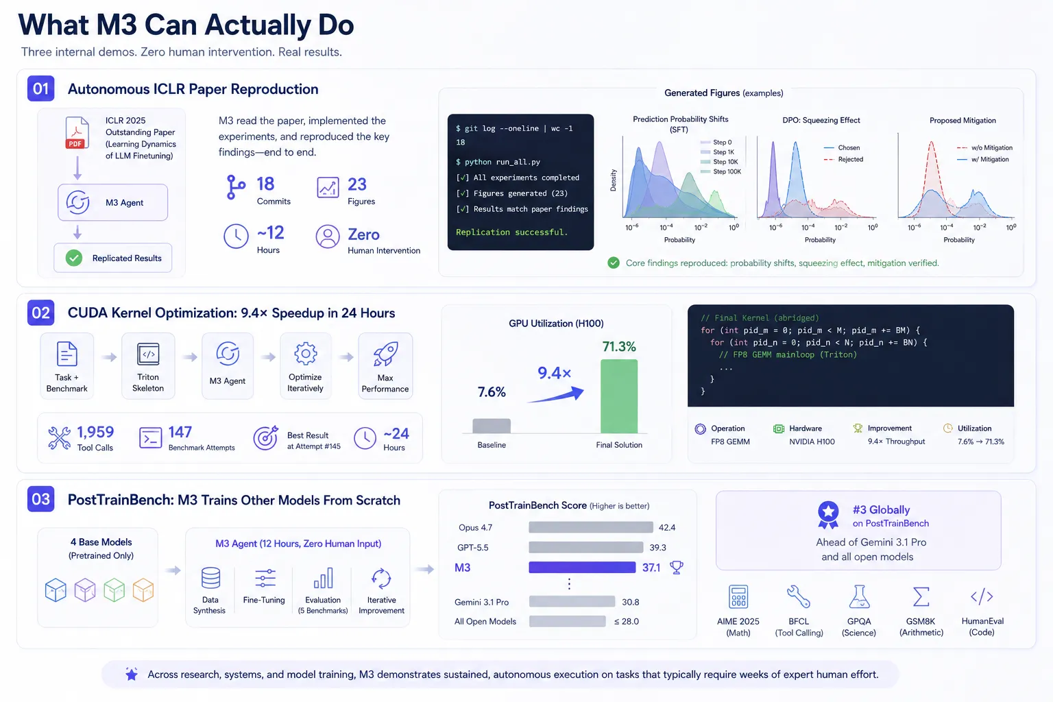 Infographic titled ‘What M3 Can Actually Do’ — showcasing three autonomous AI demos with zero human intervention. Autonomous ICLR Paper Reproduction: M3 read an ICLR 2025 paper, ran experiments, and replicated results in ~12 hours (18 commits, 23 figures). Terminal output confirms success; generated graphs match paper findings. CUDA Kernel Optimization: Achieved 9.4x speedup in 24 hours via iterative optimization. GPU utilization jumped from 7.6% to 71.3%. Code snippet shows final Triton kernel; stats include 1,959 tool calls and 147 benchmark attempts. PostTrainBench: Trains Other Models From Scratch: In 12 hours, M3 trained 4 base models using data synthesis, fine-tuning, evaluation, and iteration. Scored 37.1 on PostTrainBench — #3 globally, ahead of Gemini 3.1 Pro and all open models. Benchmarks shown: AIME, BFCL, GPQA, GSM8K, HumanEval. Footer: ‘Across research, systems, and model training, M3 demonstrates sustained, autonomous execution on tasks that typically require weeks of expert human effort.