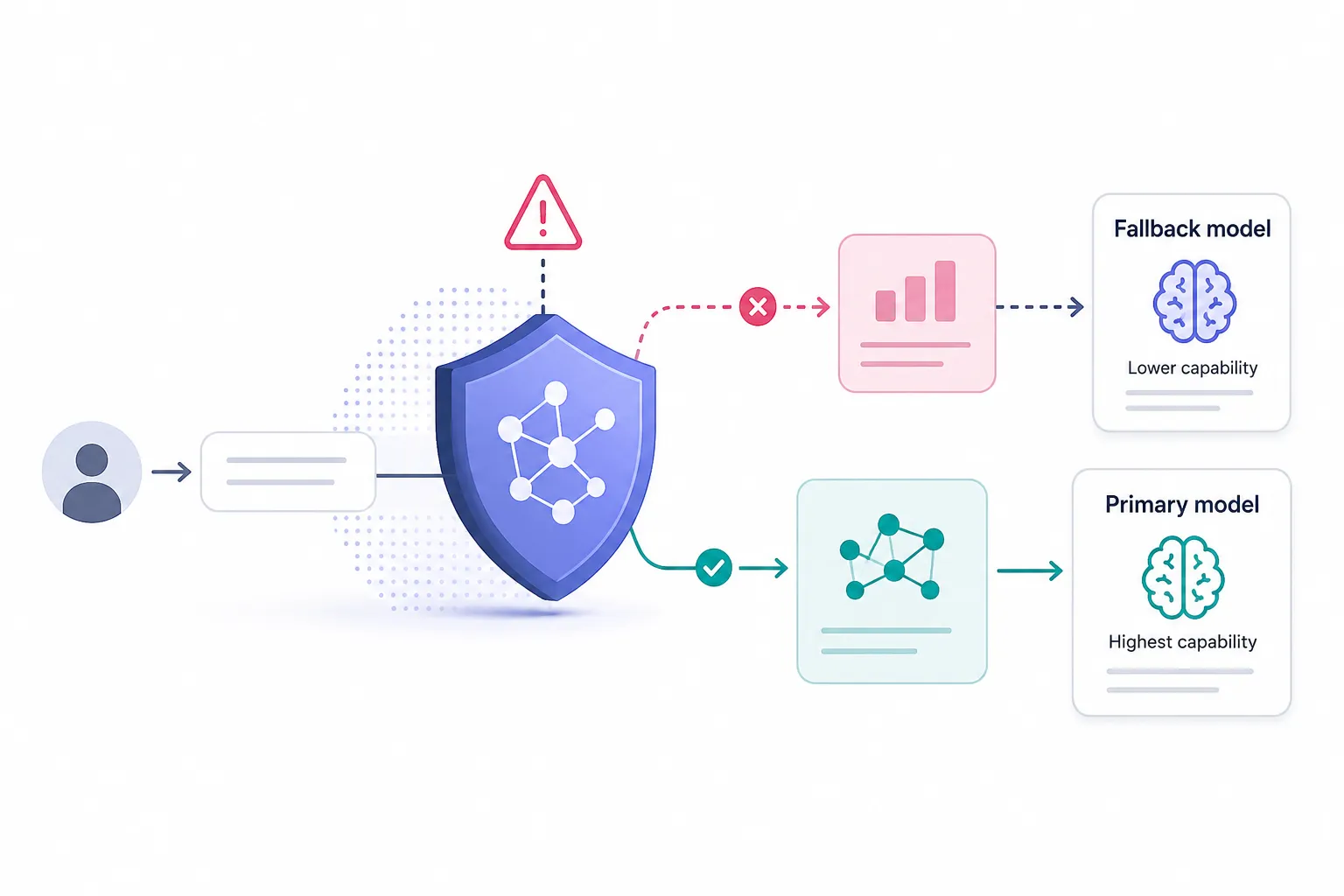 Diagram illustrating an AI safety or routing system with dual-path processing. On the left, a user icon sends input (represented by a speech bubble) to a central blue shield labeled with a neural network symbol — representing a security or filtering layer. A red warning triangle hovers above the shield, indicating potential risk detection. From the shield, two paths diverge: Top path (red dashed line): Marked with a red ‘X’ → leads to a pink document icon → then to a card labeled ‘Fallback model’ with a brain icon and text ‘Lower capability’. This represents degraded performance when content is flagged or blocked. Bottom path (green solid line): Marked with a green checkmark → leads to a teal document icon → then to a card labeled ‘Primary model’ with a brain icon and text ‘Highest capability’. This represents optimal processing when content passes safety checks. The visual contrast between red (blocked/fallback) and green (approved/primary) emphasizes conditional routing based on safety evaluation. Clean, minimalist design with icons and color-coded flows.