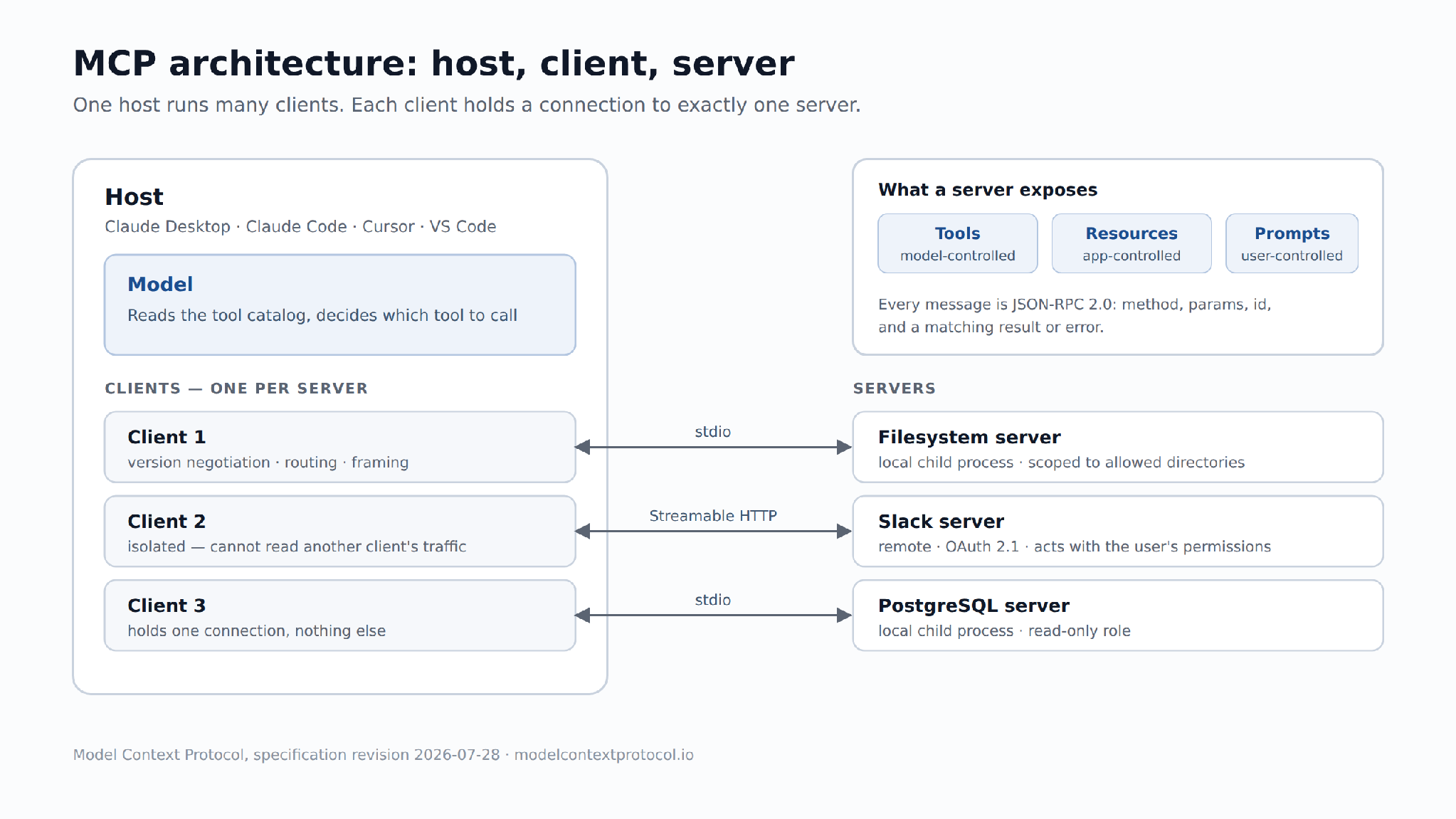MCP server architecture diagram — host, clients and servers connected over stdio and Streamable HTTP