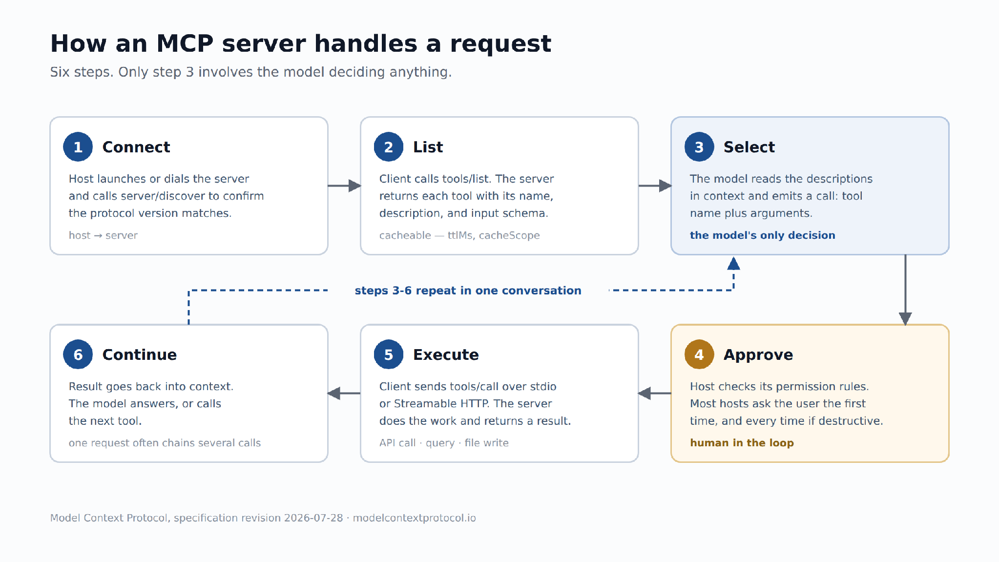 how does MCP work — six steps from connect to result