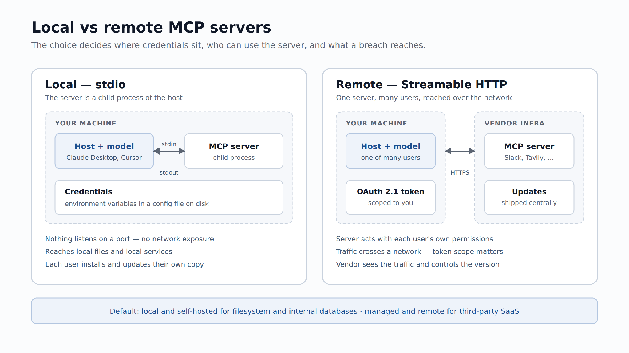 local vs remote MCP servers — where credentials sit and what crosses the network