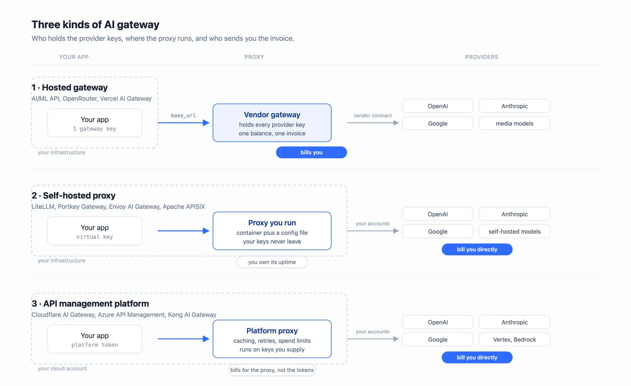 Three kinds of AI gateway compared: hosted gateway, self-hosted proxy and API management platform