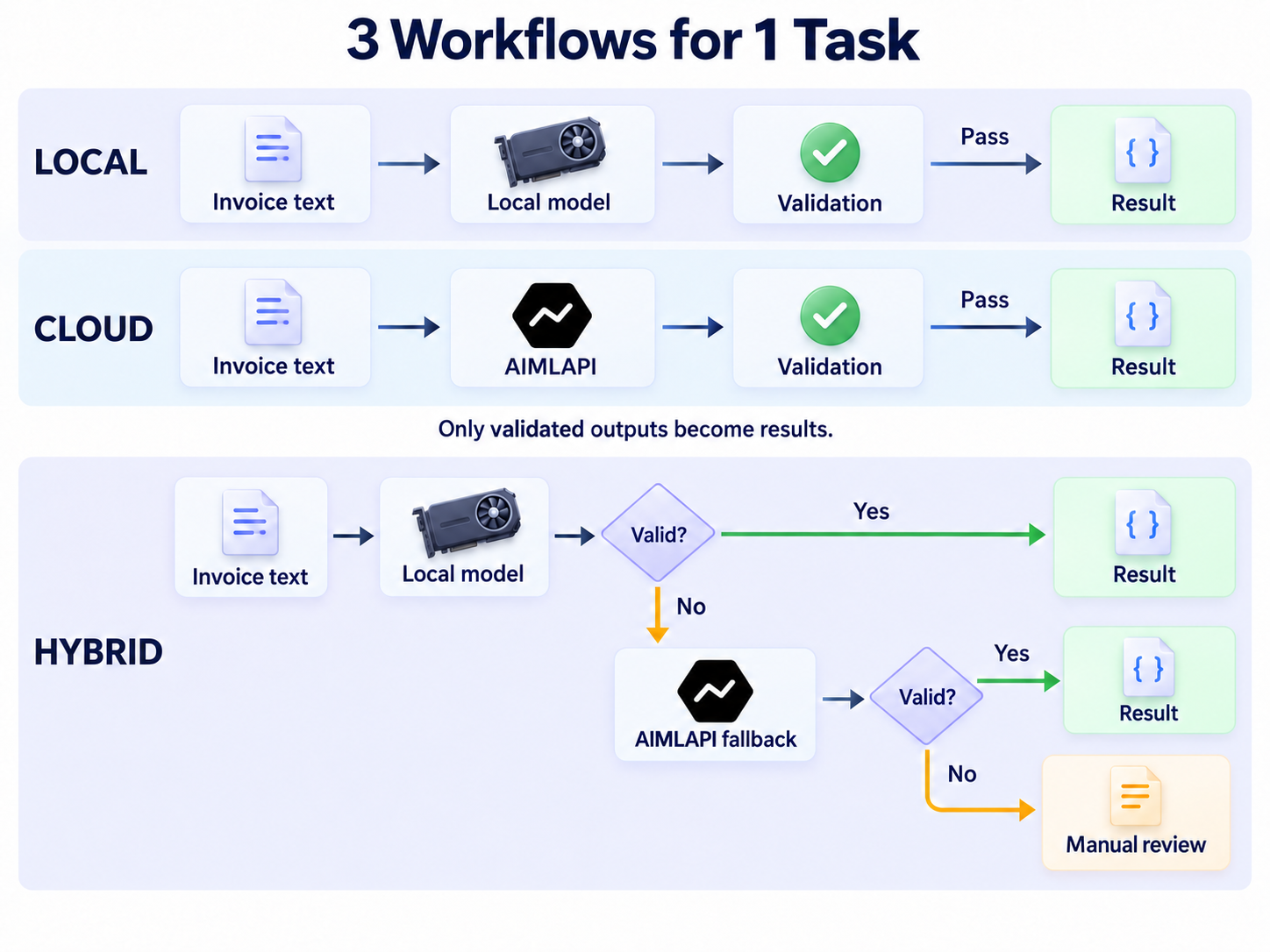 Three workflows for one task: Local and Cloud each run invoice text through a model and validation, while Hybrid runs locally first and falls back to AIMLAPI, then to manual review