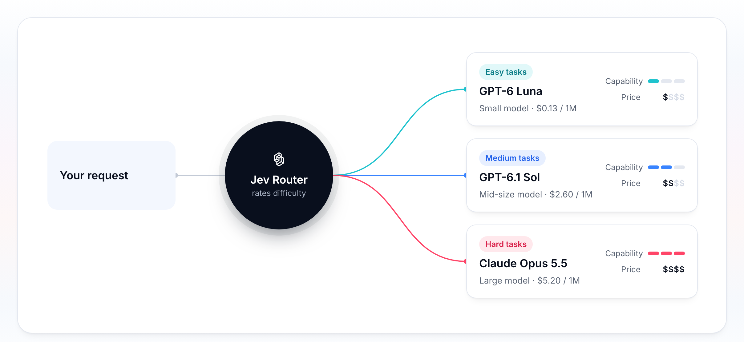 How Jev Router works: it rates each request and sends easy tasks to GPT-6 Luna, medium to GPT-6.1 Sol, hard to Claude Opus 5.5.