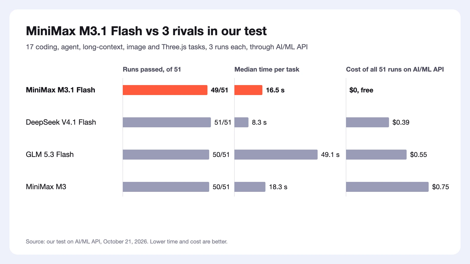 MiniMax M3.1 Flash vs DeepSeek V4.1 Flash, GLM 5.3 Flash and MiniMax M3 in our test: runs passed, median time per task and cost on AI/ML API