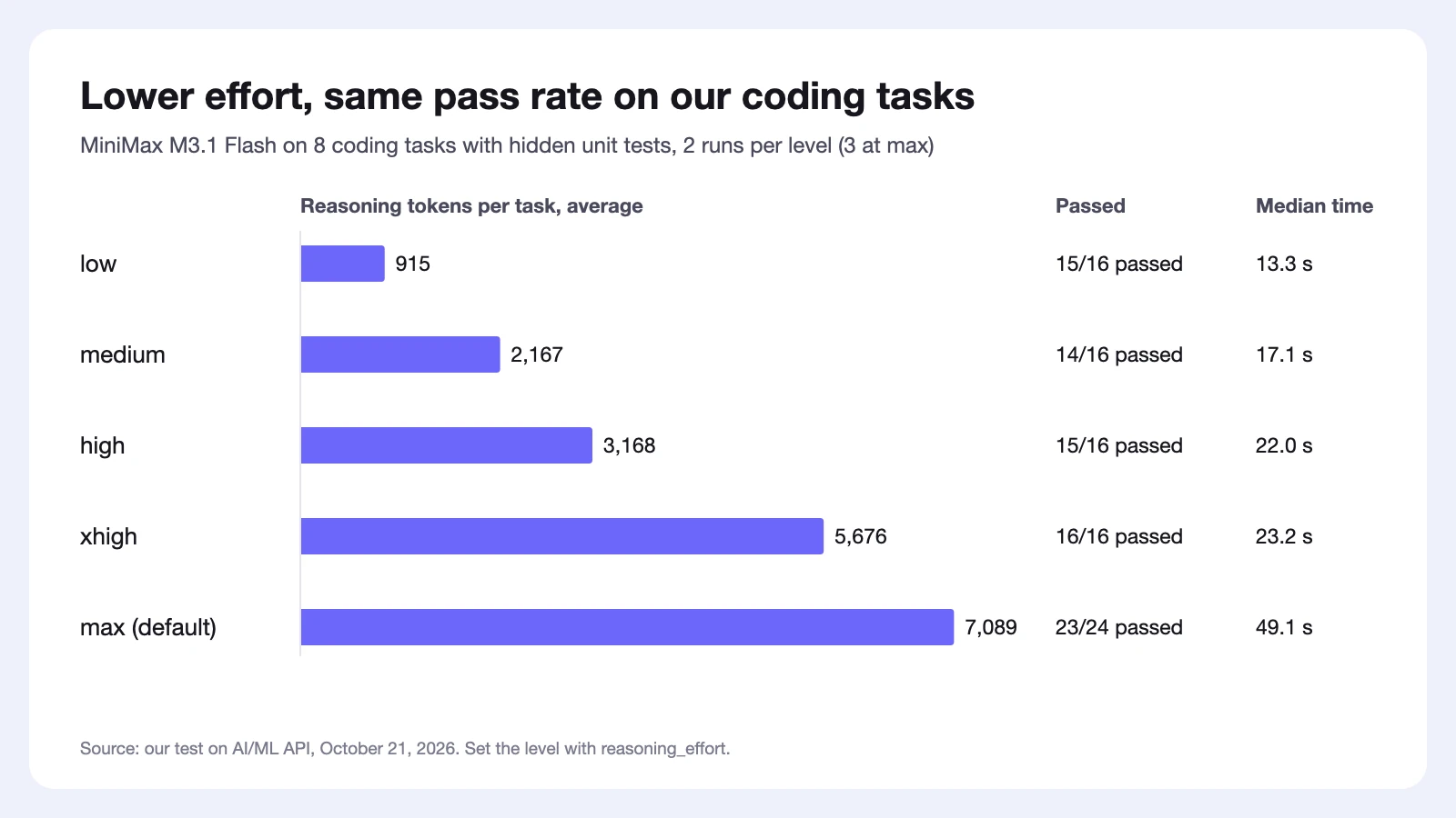 MiniMax M3.1 Flash reasoning effort in our test: reasoning tokens per task, runs passed and median time from low to max