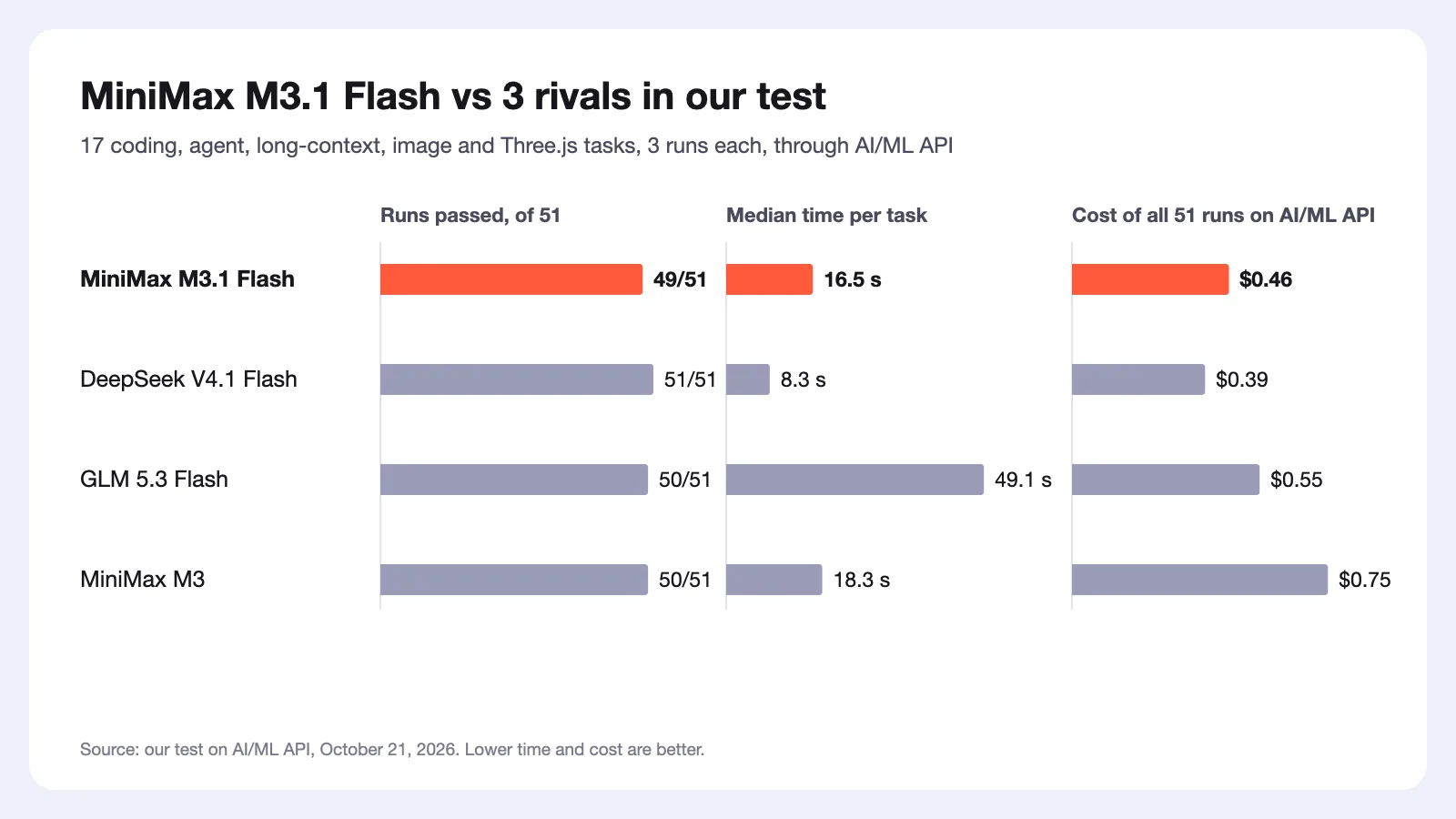 MiniMax M3.1 Flash vs DeepSeek V4.1 Flash, GLM 5.3 Flash and MiniMax M3 in our test: runs passed, median time per task and cost on AI/ML API