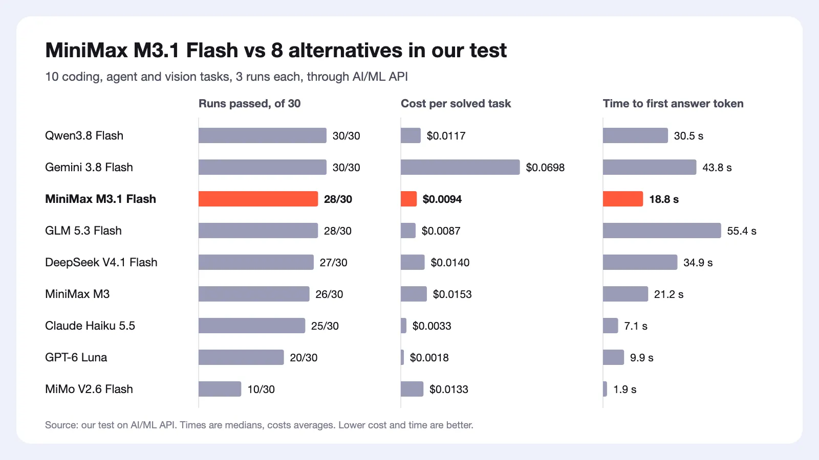 MiniMax M3.1 Flash vs 8 alternatives in our AI/ML API test: runs passed of 30, cost per solved task and time to first answer token