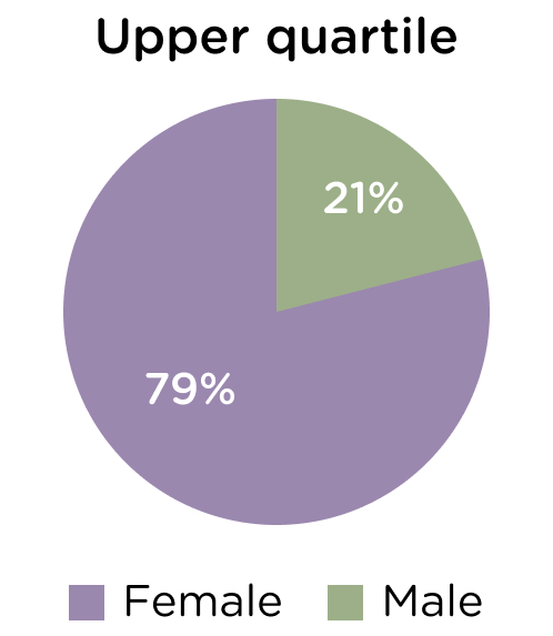 Upper quartile, female 79%, male 21%